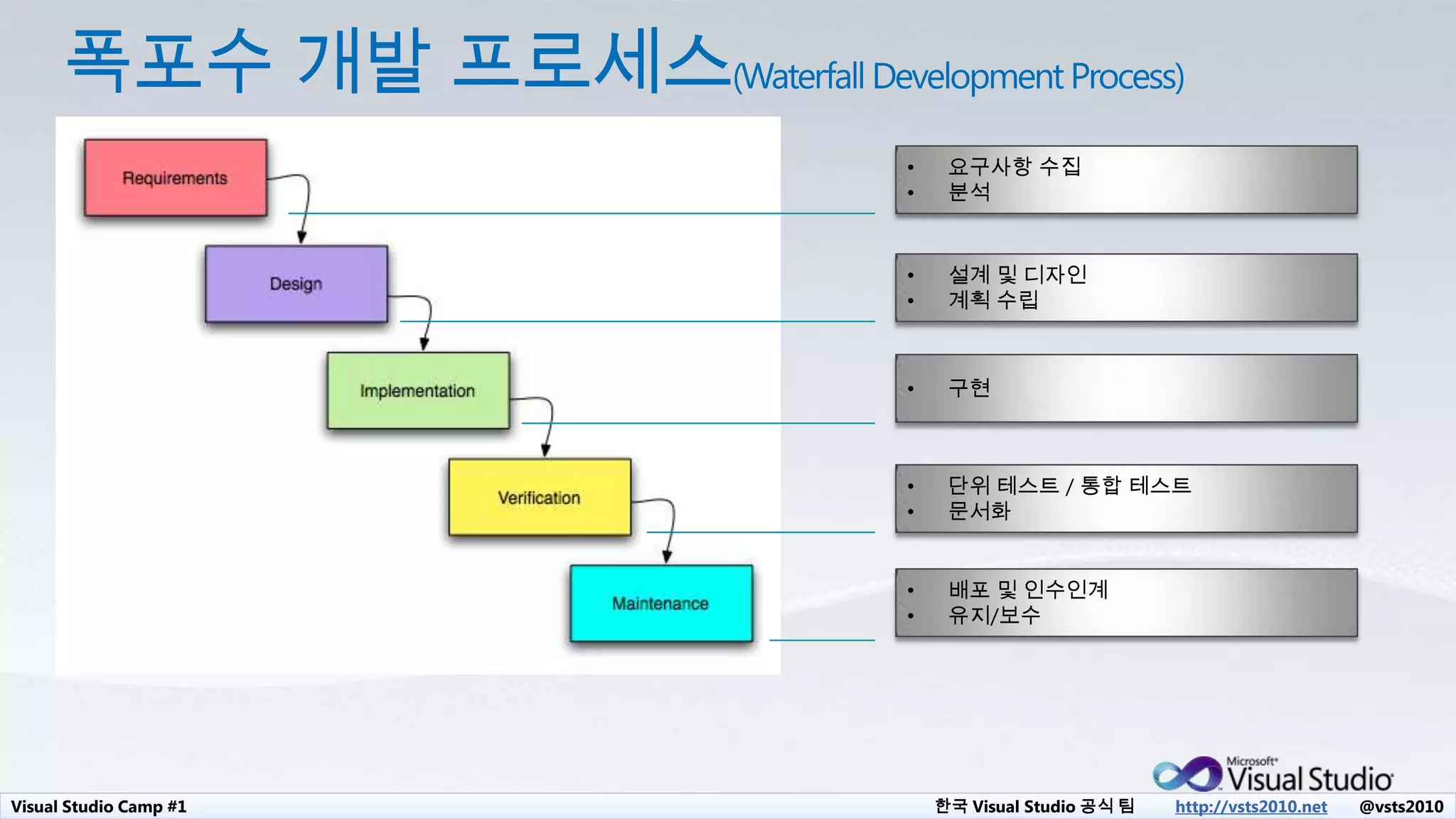 Visual Studio Camp #1 한국 Visual Studio 공식 팀 http://vsts2010.net @vsts2010
• 요구사항 수집
• 분석
• 설계 및 디자인
• 계획 수립
• 구현
• 단위 테스트 / 통합 테스트
• 문서화
• 배포 및 인수인계
• 유지/보수
 