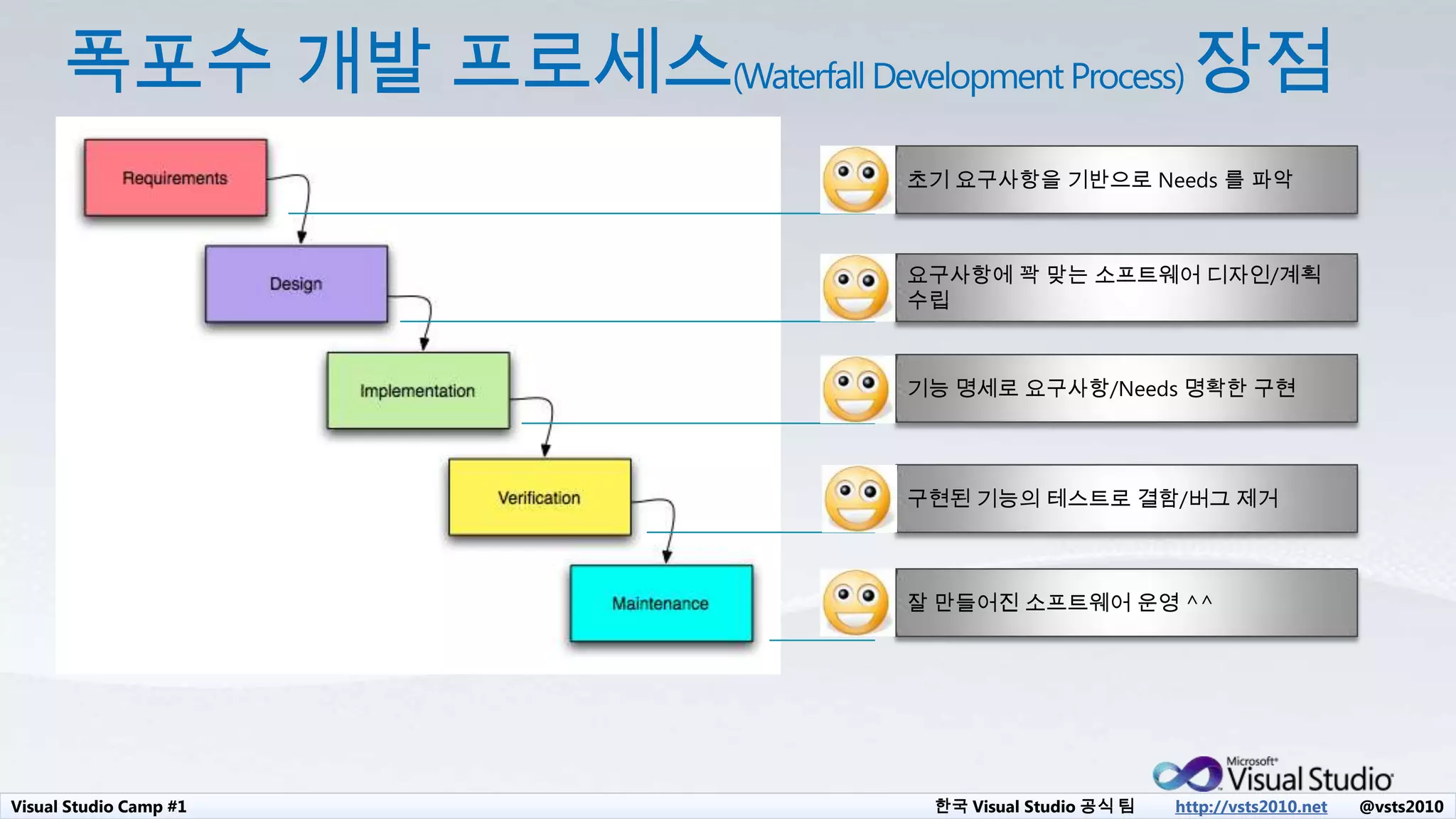 Visual Studio Camp #1 한국 Visual Studio 공식 팀 http://vsts2010.net @vsts2010
초기 요구사항을 기반으로 Needs 를 파악
요구사항에 꽉 맞는 소프트웨어 디자인/계획
수립
기능 명세로 요구사항/Needs 명확한 구현
구현된 기능의 테스트로 결함/버그 제거
잘 만들어진 소프트웨어 운영 ^^
 