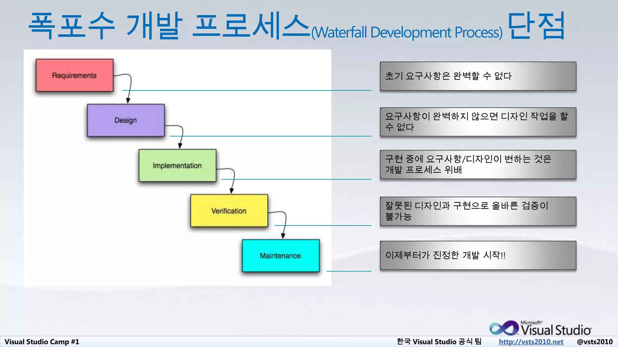 Visual Studio Camp #1 한국 Visual Studio 공식 팀 http://vsts2010.net @vsts2010
초기 요구사항은 완벽할 수 없다
요구사항이 완벽하지 않으면 디자인 작업을 할
수 없다
구현 중에 요구사항/디자인이 변하는 것은
개발 프로세스 위배
잘못된 디자인과 구현으로 올바른 검증이
불가능
이제부터가 진정한 개발 시작!!
 