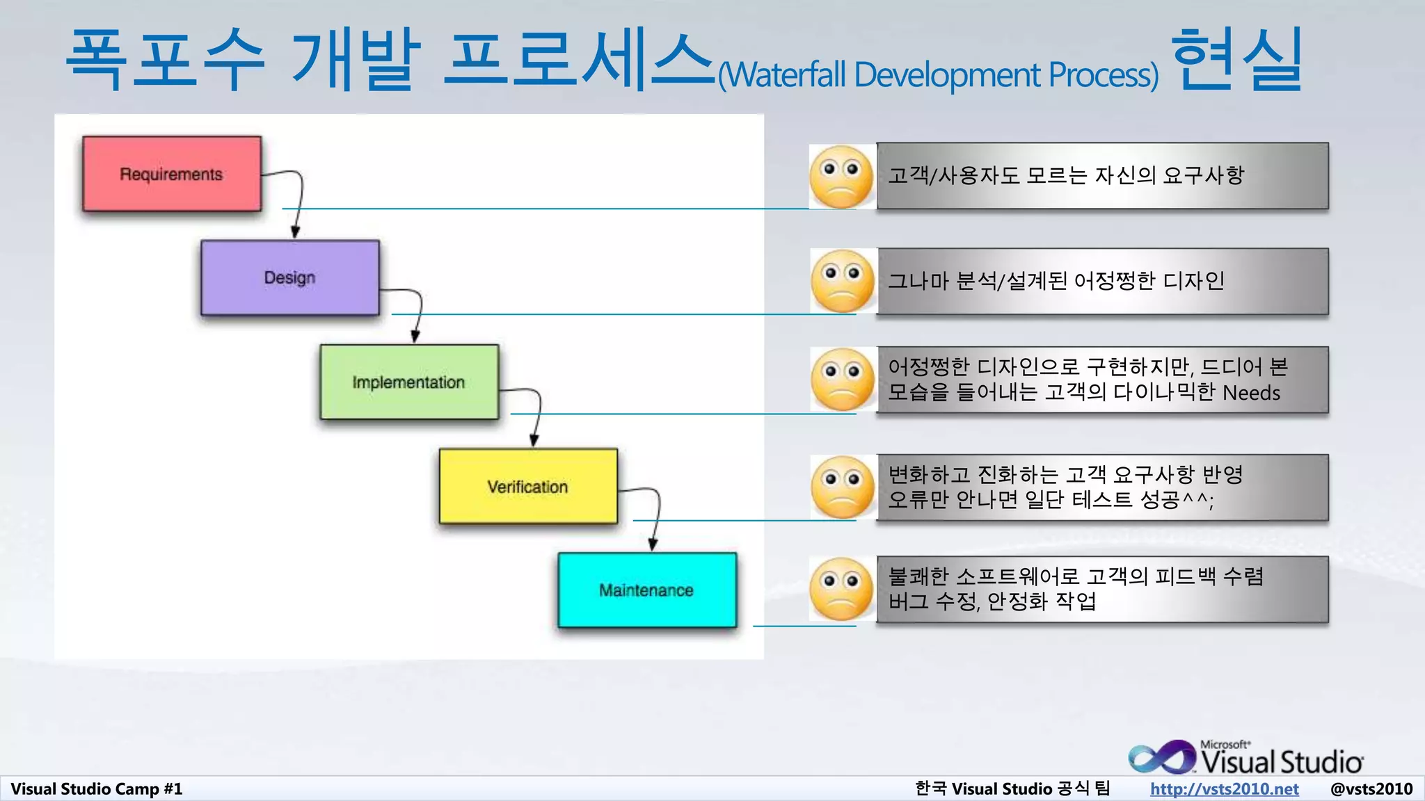 Visual Studio Camp #1 한국 Visual Studio 공식 팀 http://vsts2010.net @vsts2010
고객/사용자도 모르는 자신의 요구사항
그나마 분석/설계된 어정쩡한 디자인
어정쩡한 디자인으로 구현하지만, 드디어 본
모습을 들어내는 고객의 다이나믹한 Needs
변화하고 진화하는 고객 요구사항 반영
오류만 안나면 일단 테스트 성공^^;
불쾌한 소프트웨어로 고객의 피드백 수렴
버그 수정, 안정화 작업
 