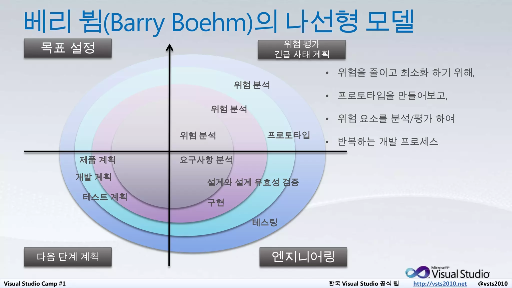Visual Studio Camp #1 한국 Visual Studio 공식 팀 http://vsts2010.net @vsts2010
위험 분석
위험 분석
위험 분석 프로토타입
요구사항 분석
설계와 설계 유효성 검증
구현
테스팅
제품 계획
개발 계획
테스트 계획
• 위험을 줄이고 최소화 하기 위해,
• 프로토타입을 만들어보고,
• 위험 요소를 분석/평가 하여
• 반복하는 개발 프로세스
 