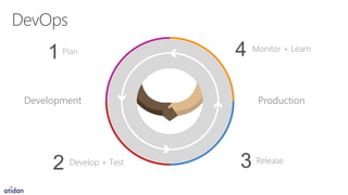 Plan
1 Monitor + Learn
ReleaseDevelop + Test
2
Development Production
4
3
 