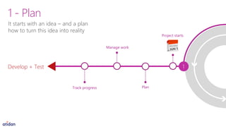It starts with an idea – and a plan
how to turn this idea into reality
1 - Plan
Plan
Manage work
Track progress
Develop + Test 1
Project starts
 