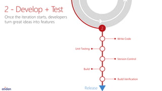Write Code
Unit Testing
2
Build
Version Control
Build Verification
Release
Once the iteration starts, developers
turn great ideas into features
2 - Develop + Test
 