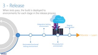 Cloud
Load Testing
Integration testing
environment
Automated functional
testing environment
3
Pre-production
environment
Staging
environment
Monitor + Learn
When tests pass, the build is deployed to
environments for each stage in the release process
3 - Release
 