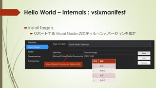 Hello World – Internals : vsixmanifest
 Install Targets
サポートする Visual Studio のエディションとバージョンを指定
記号 意味
[ 以上
( 大なり
] 以下
) 小なり
Visual Studio Community Edition 以上
 