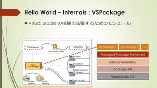 Hello World – Internals : VSPackage
Visual Studio の機能を拡張するためのモジュール
https://docs.microsoft.com/ja-jp/visualstudio/extensibility/internals/inside-the-visual-studio-sdk
Visual Studio IDE
Package API
Interop Assemblies
Managed Package Framework
VS Package 1 VS Package 1 …
 