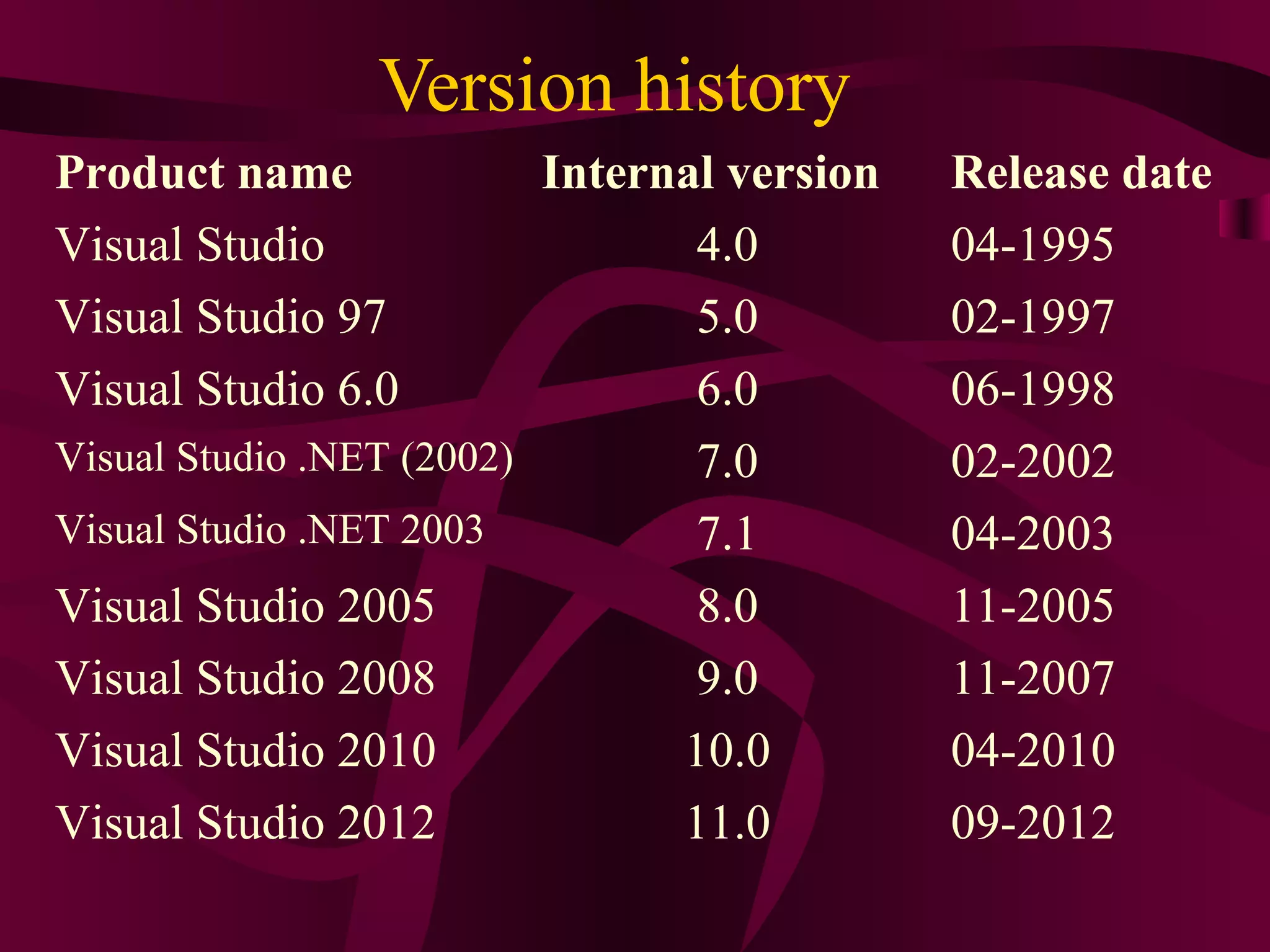 Version history
Product name              Internal version   Release date
Visual Studio                    4.0         04-1995
Visual Studio 97                 5.0         02-1997
Visual Studio 6.0                6.0         06-1998
Visual Studio .NET (2002)        7.0         02-2002
Visual Studio .NET 2003          7.1         04-2003
Visual Studio 2005               8.0         11-2005
Visual Studio 2008               9.0         11-2007
Visual Studio 2010              10.0         04-2010
Visual Studio 2012              11.0         09-2012
 