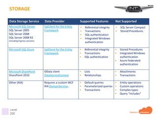 STORAGE

Data Storage Service         Data Provider              Supported Features          Not Supported
Microsoft SQL Server         SqlClient for the Entity   •   Referential integrity   •   SQL Server Compact
SQL Server 2005              Framework                  •   Transactions            •   Stored Procedures
SQL Server 2008                                         •   SQL authentication
SQL Server 2008 R2                                      •   Integrated Windows
including Express versions
                                                            authentication

Microsoft SQL Azure          SqlClient for the Entity   •   Referential integrity   •   Stored Procedures
                             Framework                  •   Transactions            •   Integrated Windows
                                                        •   SQL authentication          authentication
                                                                                    •   Azure Federated
                                                                                        authentication

Microsoft SharePoint         OData client               •   Lists                   •   Attachments
SharePoint 2010              DataServiceContext         •   Relationships           •   Transactions

Other (RIA)                  Requires a custom WCF      •   Default queries       •     Entity operations
                             RIA DomainService..        •   Parameterized queries •     Custom operations
                                                        •   Transactions          •     Complex types
                                                                                  •     Query “Includes”
 