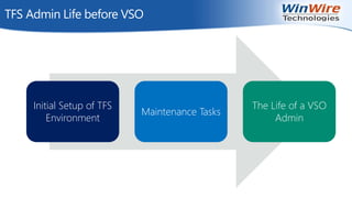 TFS Admin Life before VSO
Initial Setup of TFS
Environment
Maintenance Tasks
The Life of a VSO
Admin
 