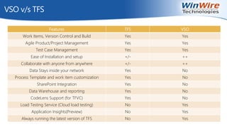 VSO v/s TFS
Features TFS VSO
Work Items, Version Control and Build Yes Yes
Agile Product/Project Management Yes Yes
Test Case Management Yes Yes
Ease of Installation and setup +/- ++
Collaborate with anyone from anywhere +/- ++
Data Stays inside your network Yes No
Process Template and work item customization Yes No
SharePoint Integration Yes No
Data Warehouse and reporting Yes No
CodeLens Support (for TFVC) Yes No
Load Testing Service (Cloud load testing) No Yes
Application Insights(Preview) No Yes
Always running the latest version of TFS No Yes
 