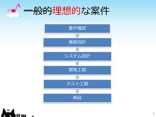 一般的理想的な案件
9
要件確認
画面設計
システム設計
開発工程
テスト工程
納品
 