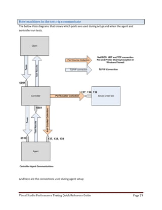 Visual studio performance testing quick reference guide 3 6 | PDF