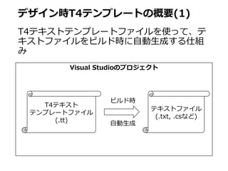 Visual Studioのプロジェクト
デザイン時T4テンプレートの概要(1)
T4テキストテンプレートファイルを使って、テ
キストファイルをビルド時に自動生成する仕組
み
T4テキスト
テンプレートファイル
(.tt)
ビルド時
テキストファイル
(.txt, .csなど)
自動生成
 