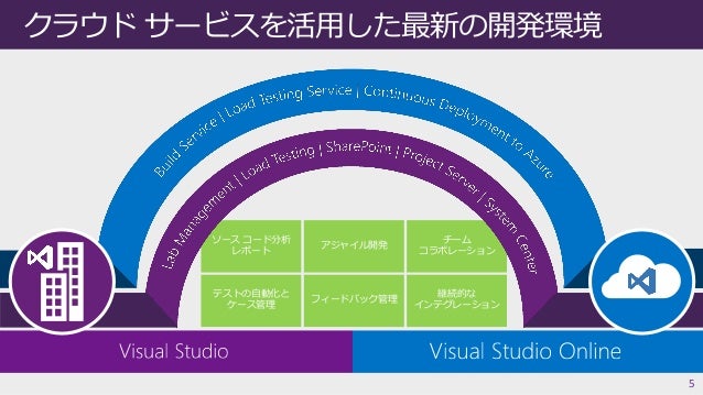 Visual Studio を使った Windows Azure アプリケーション開発概要