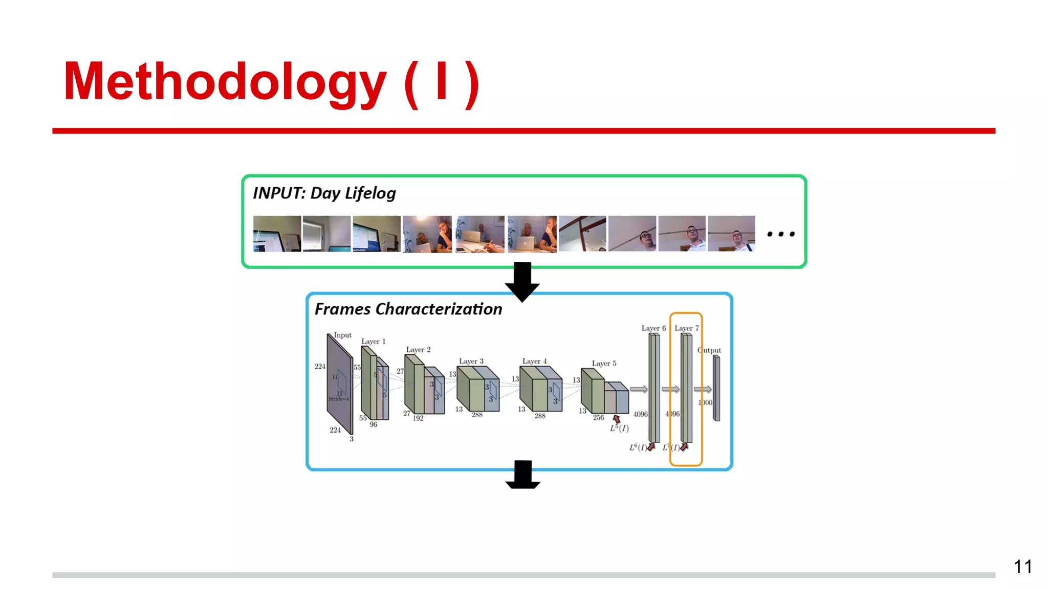 Methodology ( I )
11
 