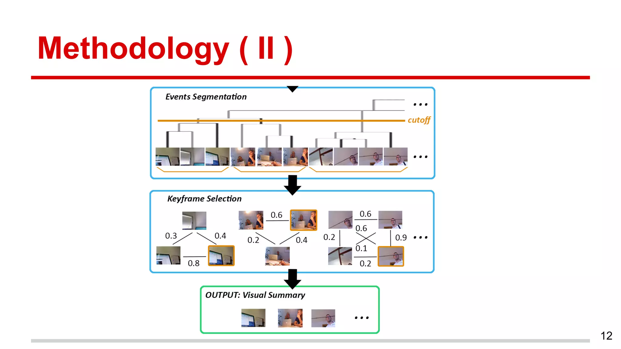 Methodology ( II )
12
 