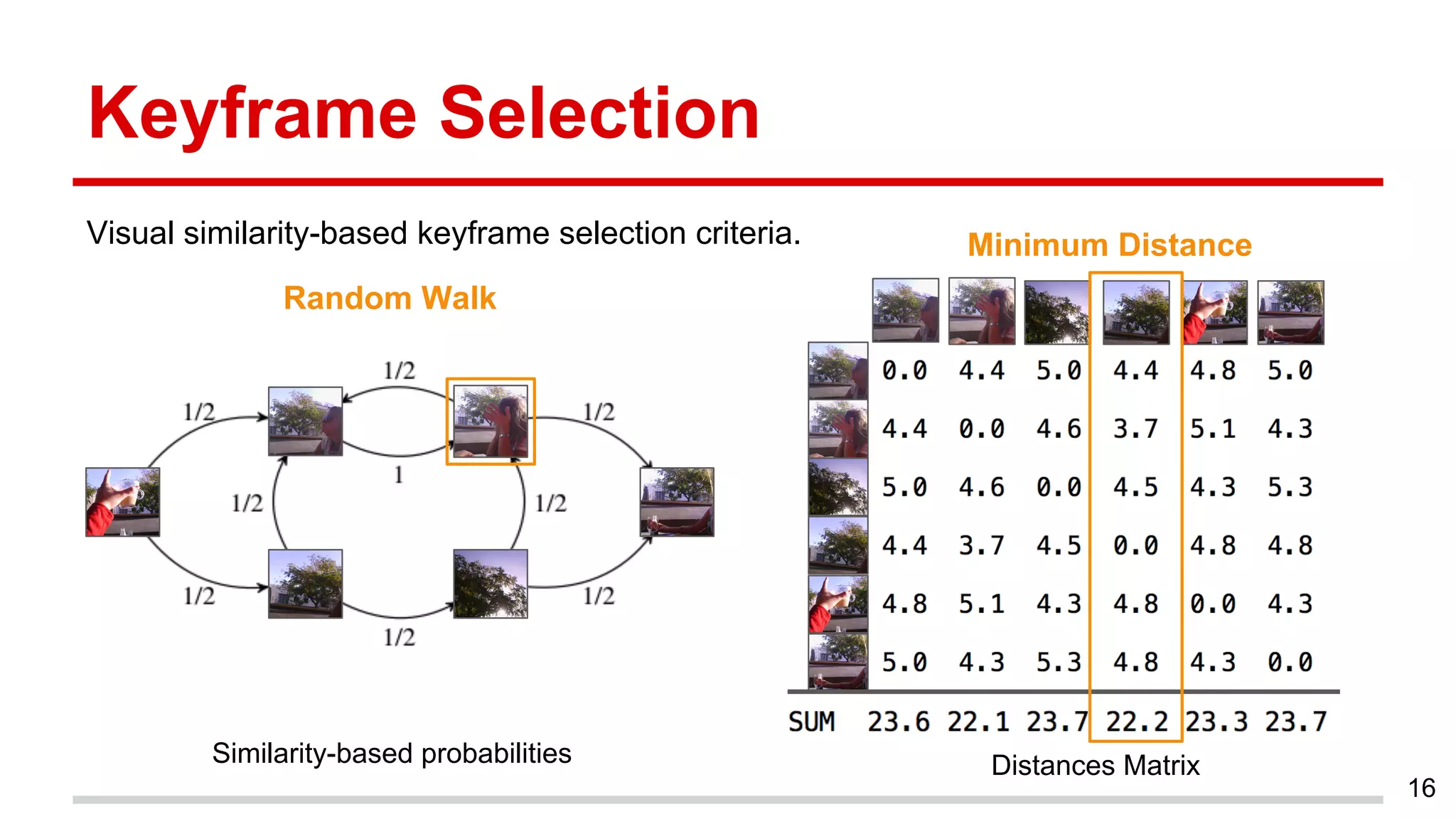 Keyframe Selection
Visual similarity-based keyframe selection criteria.
16
Distances Matrix
Random Walk
Minimum Distance
Similarity-based probabilities
 