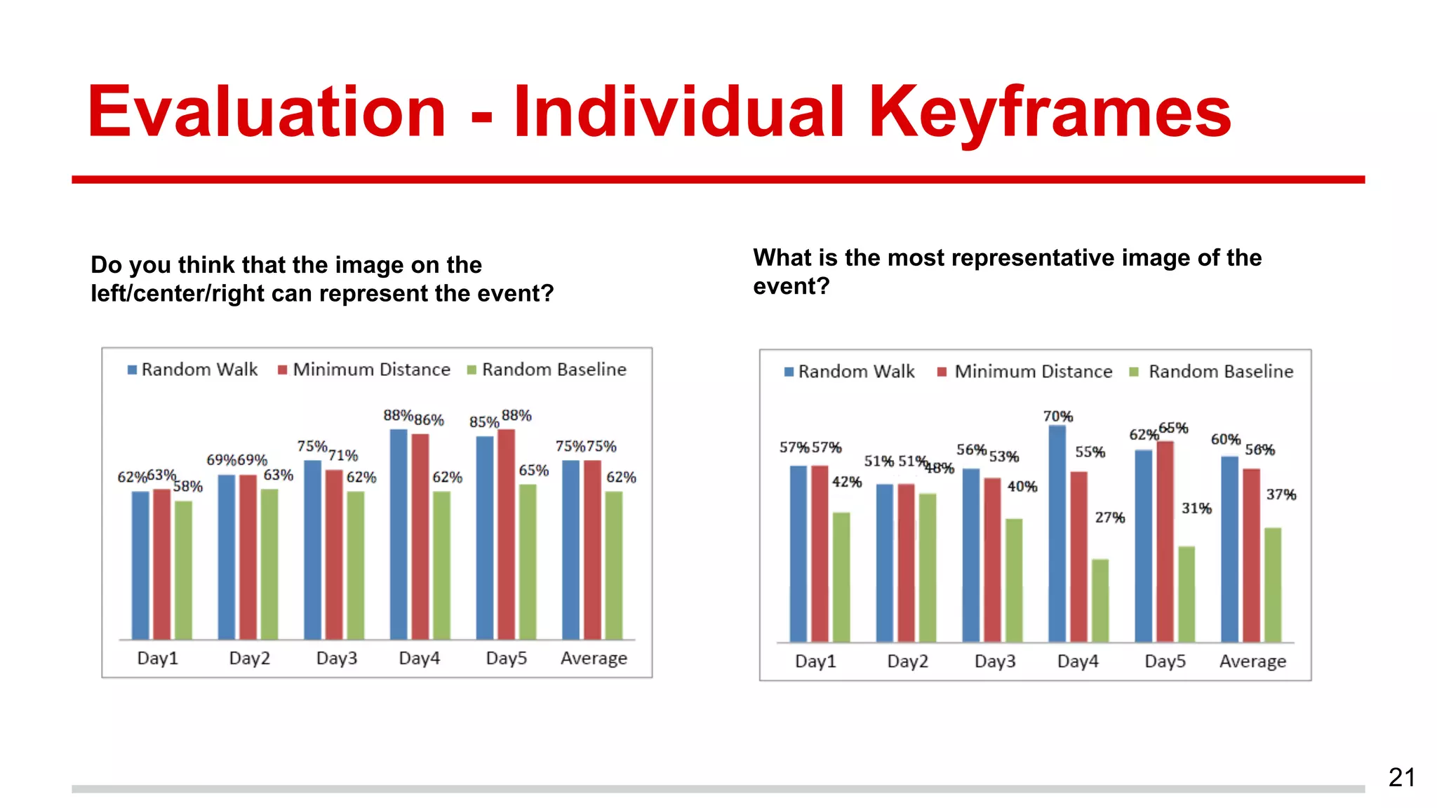 Evaluation - Individual Keyframes
21
What is the most representative image of the
event?
Do you think that the image on the
left/center/right can represent the event?
 
