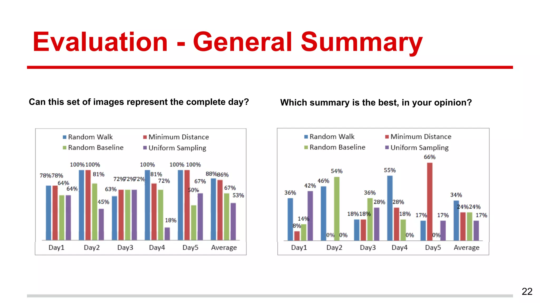 Evaluation - General Summary
22
Can this set of images represent the complete day? Which summary is the best, in your opinion?
 