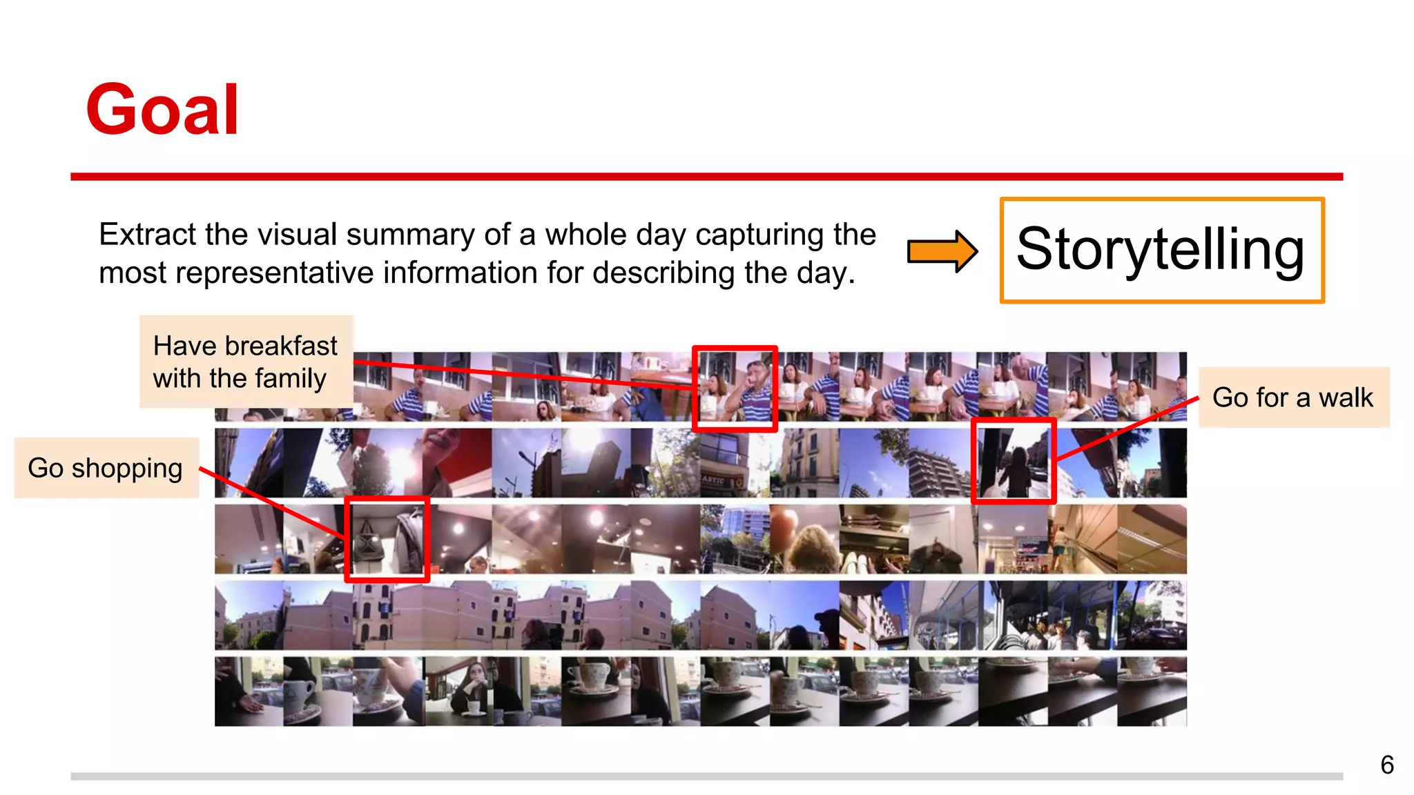 Extract the visual summary of a whole day capturing the
most representative information for describing the day.
Goal
6
Storytelling
Have breakfast
with the family
Go for a walk
Go shopping
 
