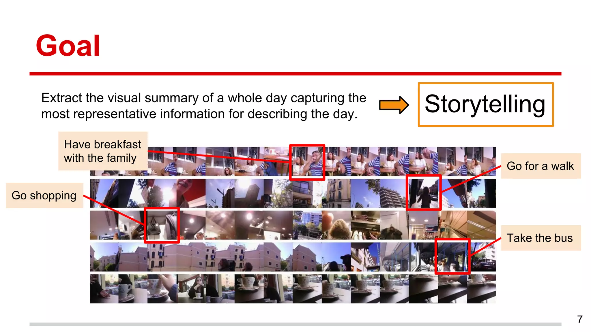 Extract the visual summary of a whole day capturing the
most representative information for describing the day.
Goal
7
Storytelling
Have breakfast
with the family
Go for a walk
Go shopping
Take the bus
 