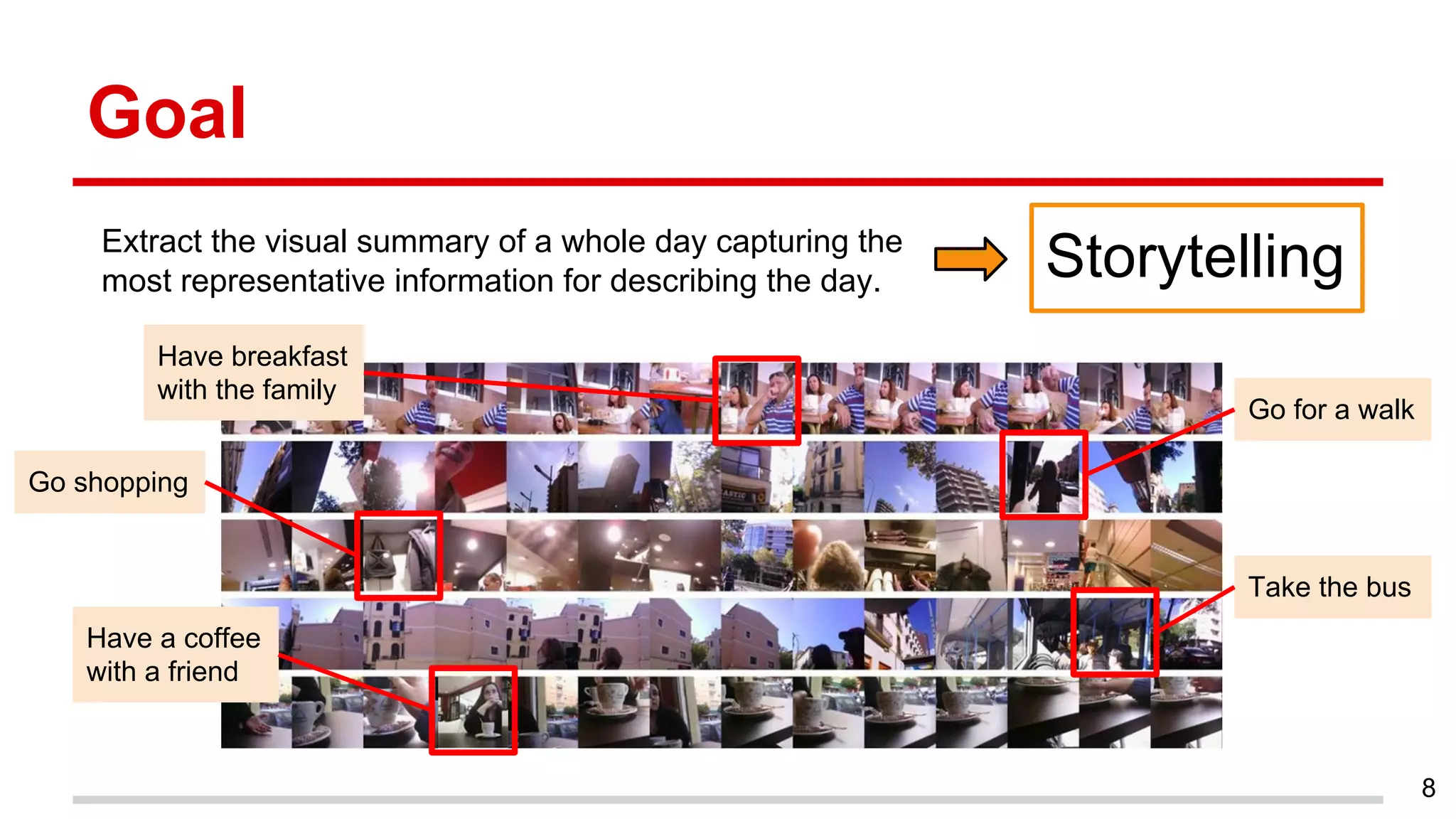 Extract the visual summary of a whole day capturing the
most representative information for describing the day.
Goal
8
Storytelling
Have breakfast
with the family
Go for a walk
Go shopping
Take the bus
Have a coffee
with a friend
 