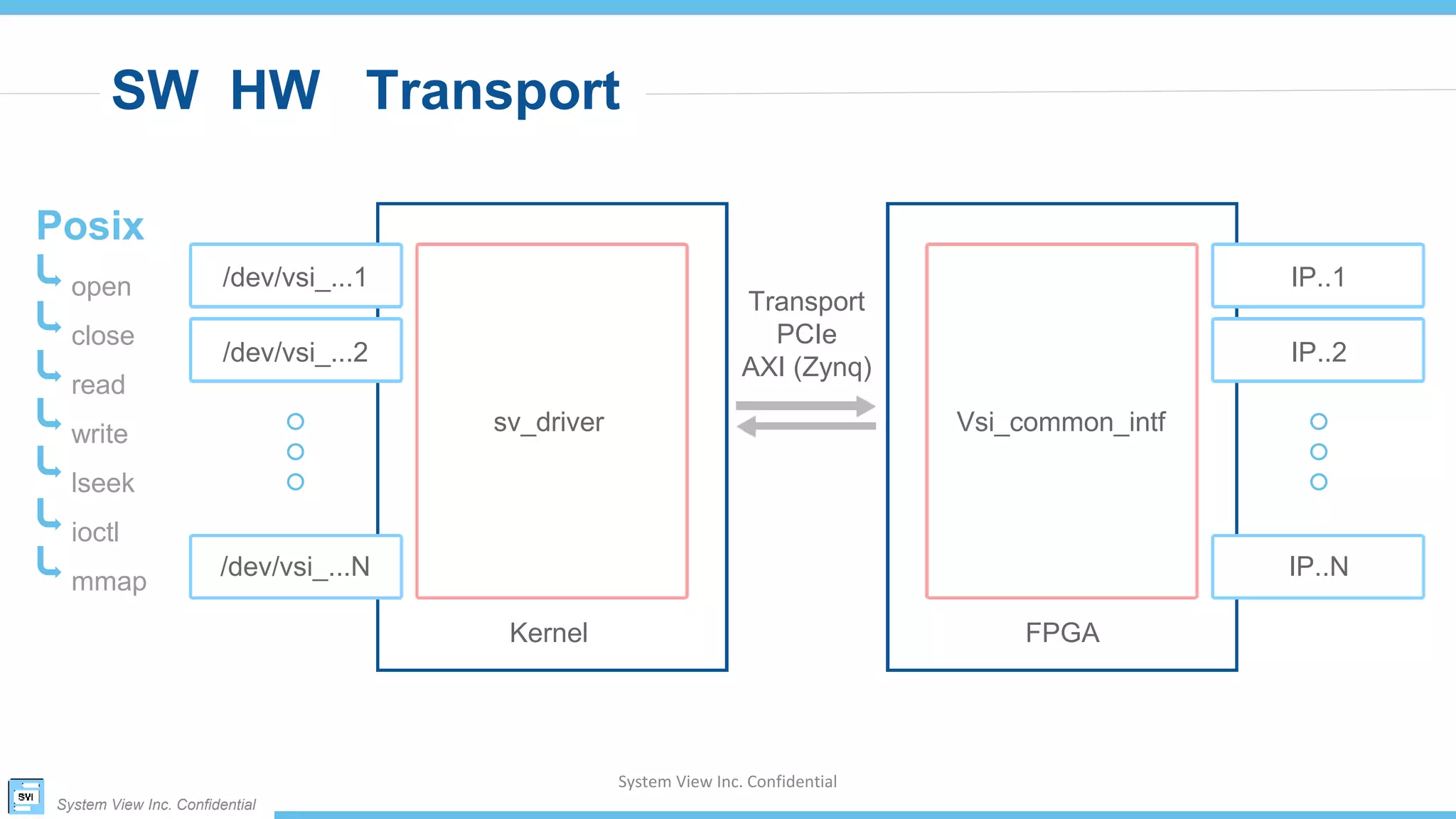 System View Inc. Confidential
System View Inc. Confidential
SW HW Transport
/dev/vsi_...1
/dev/vsi_...2
/dev/vsi_...N
IP..1
IP..2
IP..N
sv_driver
Kernel
Vsi_common_intf
FPGA
Transport
PCIe
AXI (Zynq)
Posix
open
close
read
write
lseek
ioctl
mmap
 
