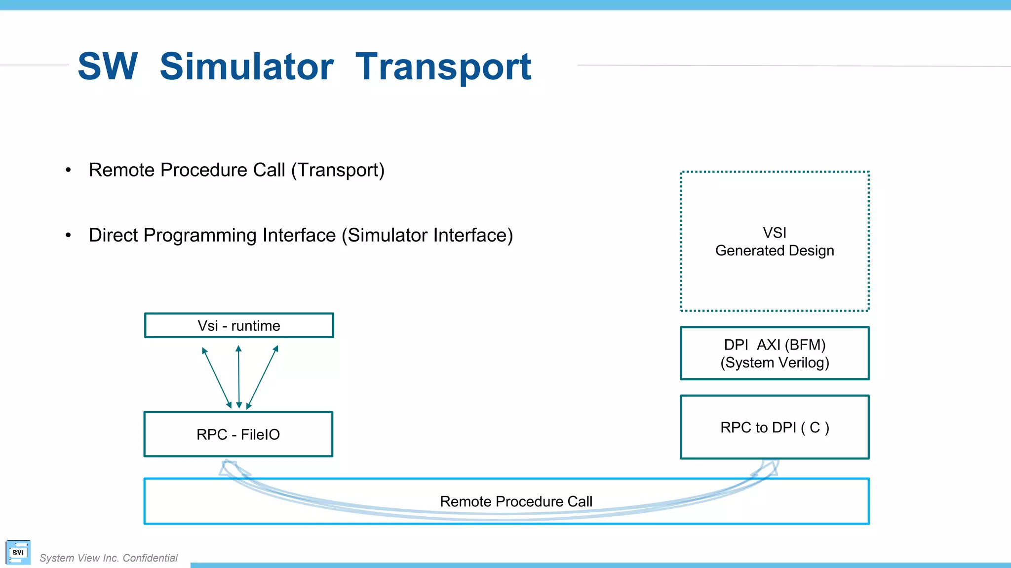 System View Inc. Confidential
SW Simulator Transport
Remote Procedure Call
RPC - FileIO
Vsi - runtime
RPC to DPI ( C )
DPI AXI (BFM)
(System Verilog)
VSI
Generated Design
• Remote Procedure Call (Transport)
• Direct Programming Interface (Simulator Interface)
 