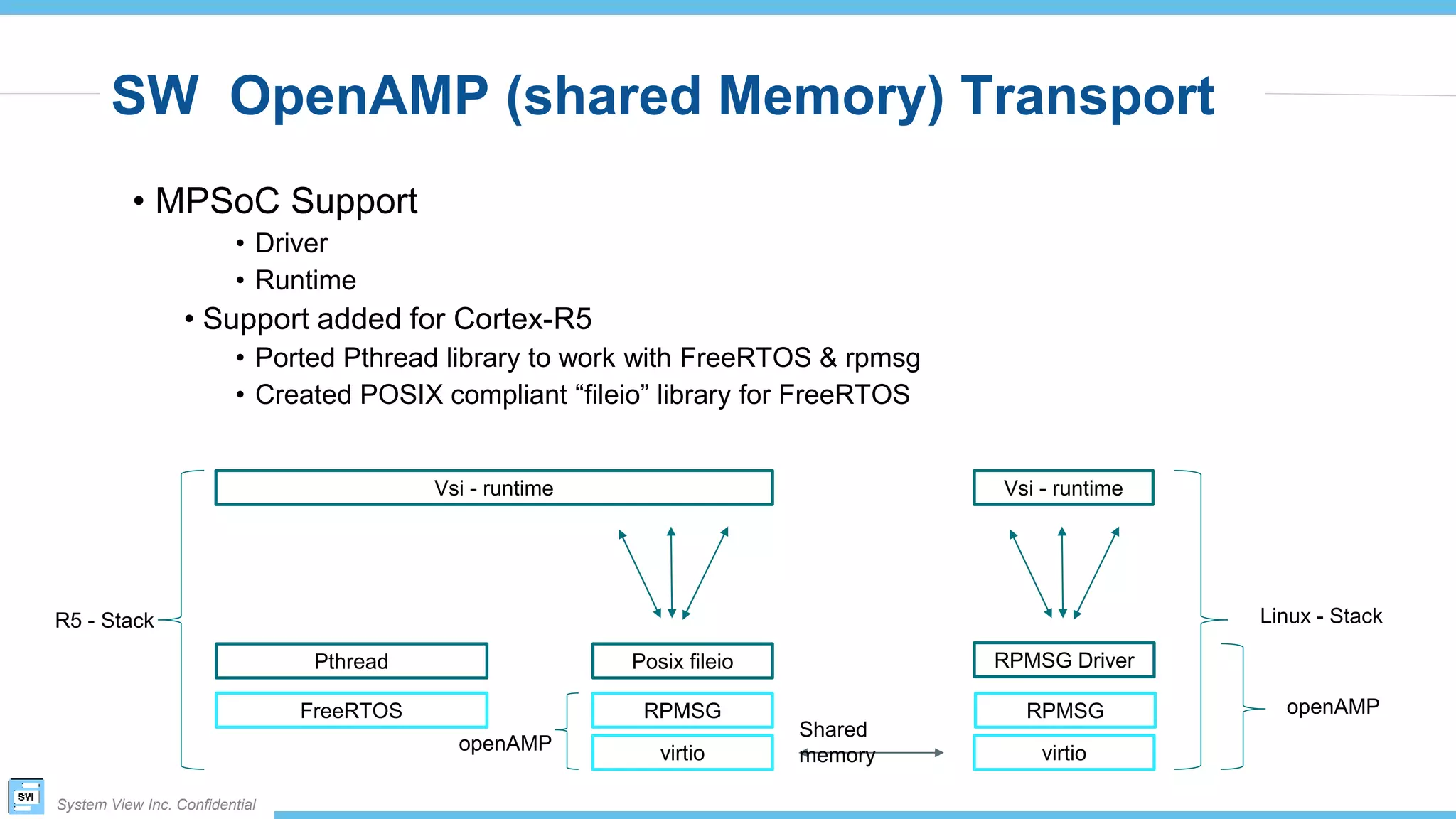 System View Inc. Confidential
• MPSoC Support
• Driver
• Runtime
• Support added for Cortex-R5
• Ported Pthread library to work with FreeRTOS & rpmsg
• Created POSIX compliant “fileio” library for FreeRTOS
FreeRTOS
SW OpenAMP (shared Memory) Transport
RPMSG
Pthread Posix fileio
RPMSG
virtio virtio
RPMSG Driver
Vsi - runtime Vsi - runtime
Linux - StackR5 - Stack
Shared
memory
openAMP
openAMP
 
