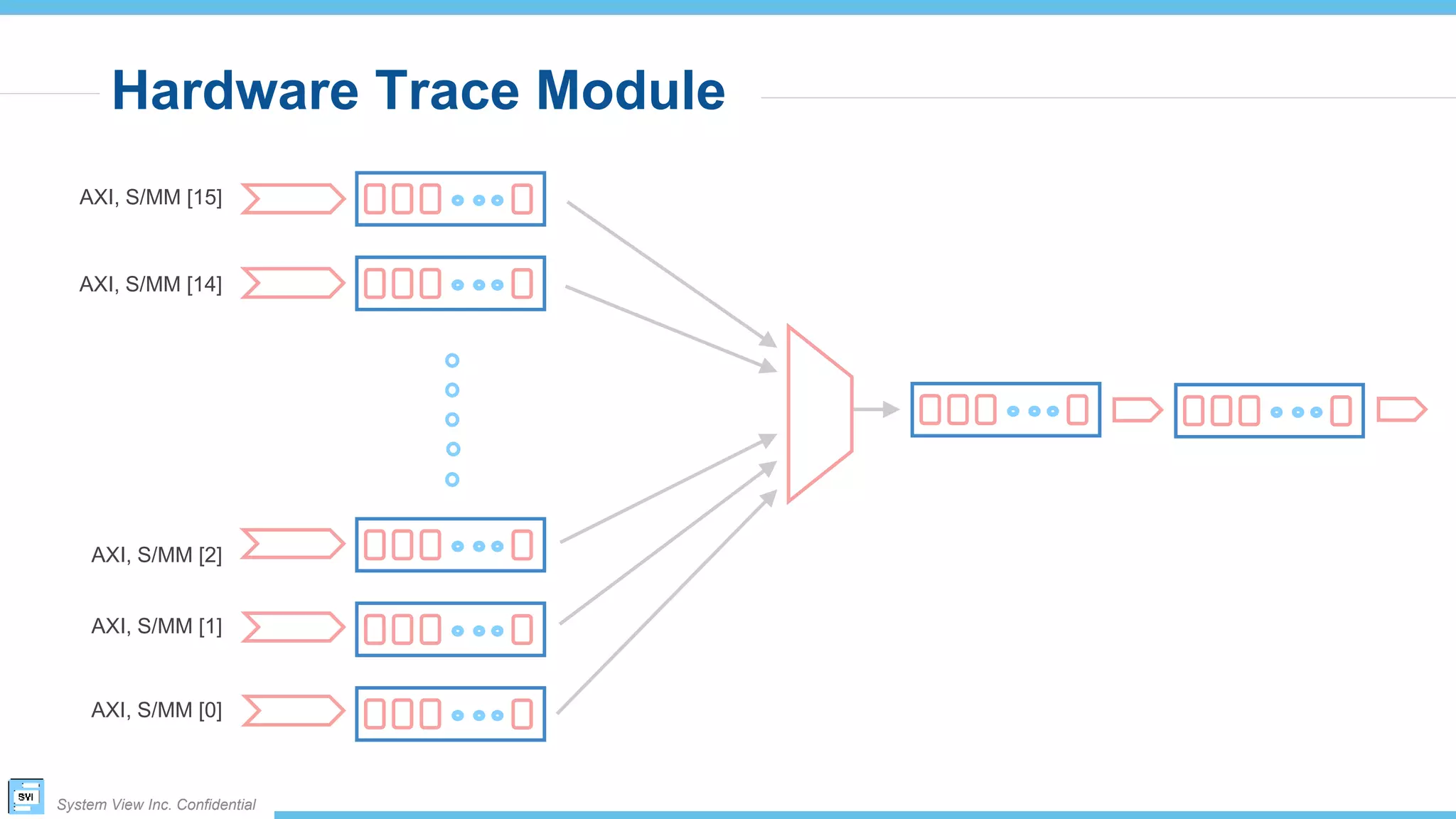 System View Inc. Confidential
AXI, S/MM [15]
AXI, S/MM [14]
AXI, S/MM [2]
AXI, S/MM [1]
AXI, S/MM [0]
Hardware Trace Module
 