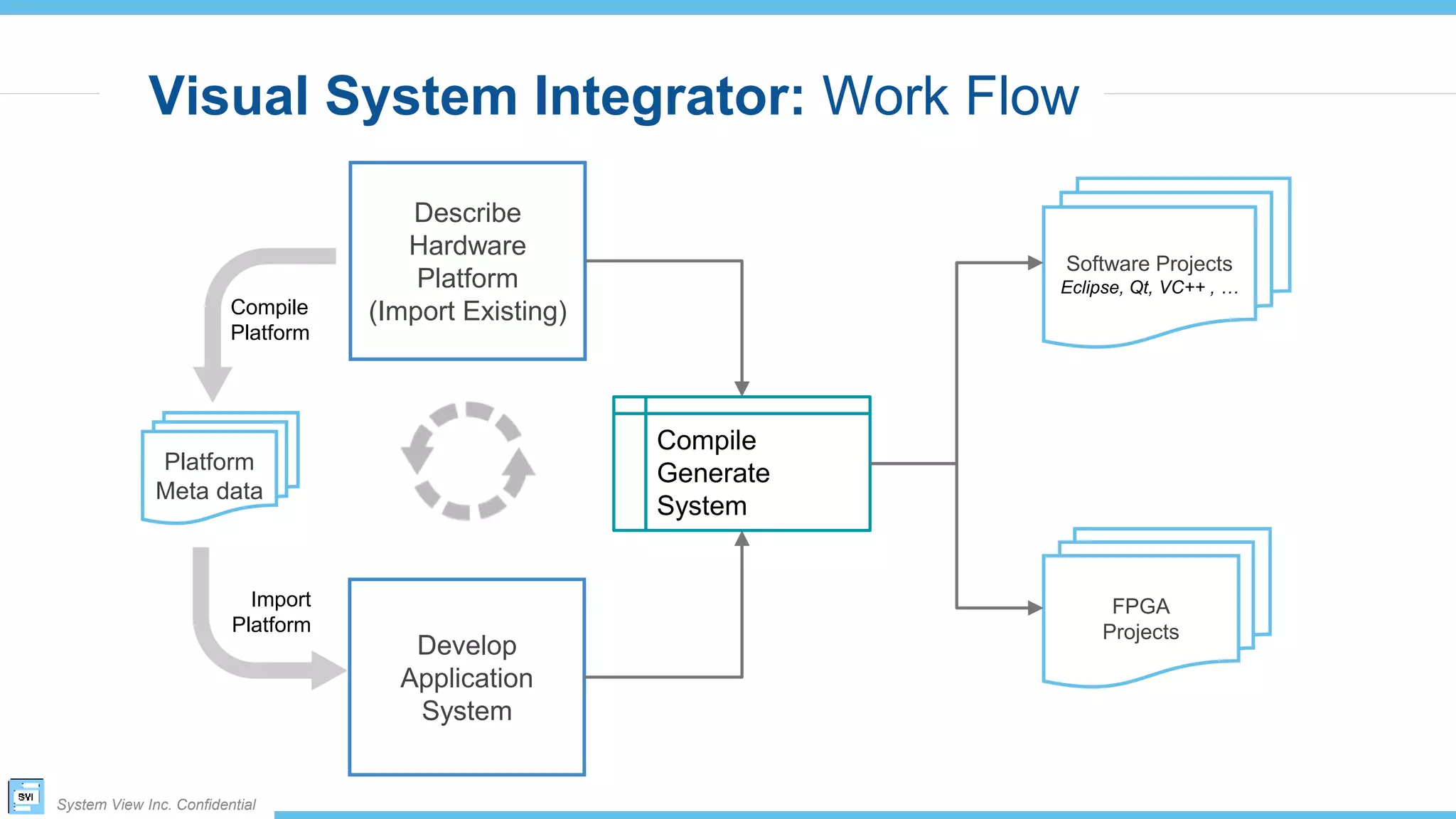 System View Inc. Confidential
Describe
Hardware
Platform
(Import Existing)
Visual System Integrator: Work Flow
Compile
Platform
Platform
Meta data
Software Projects
Eclipse, Qt, VC++ , …
Import
Platform
FPGA
Projects
Develop
Application
System
Compile
Generate
System
 