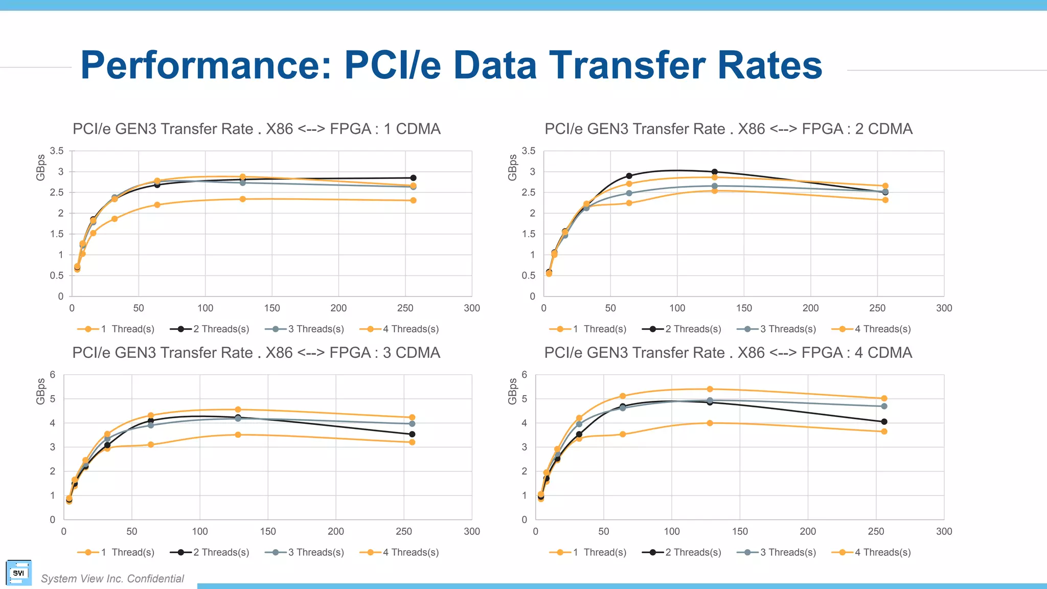 System View Inc. Confidential
Performance: PCI/e Data Transfer Rates
0
0.5
1
1.5
2
2.5
3
3.5
0 50 100 150 200 250 300
GBps
PCI/e GEN3 Transfer Rate . X86 <--> FPGA : 1 CDMA
1 Thread(s) 2 Threads(s) 3 Threads(s) 4 Threads(s)
0
0.5
1
1.5
2
2.5
3
3.5
0 50 100 150 200 250 300
GBps
PCI/e GEN3 Transfer Rate . X86 <--> FPGA : 2 CDMA
1 Thread(s) 2 Threads(s) 3 Threads(s) 4 Threads(s)
0
1
2
3
4
5
6
0 50 100 150 200 250 300
GBps
PCI/e GEN3 Transfer Rate . X86 <--> FPGA : 4 CDMA
1 Thread(s) 2 Threads(s) 3 Threads(s) 4 Threads(s)
0
1
2
3
4
5
6
0 50 100 150 200 250 300
GBps
PCI/e GEN3 Transfer Rate . X86 <--> FPGA : 3 CDMA
1 Thread(s) 2 Threads(s) 3 Threads(s) 4 Threads(s)
 