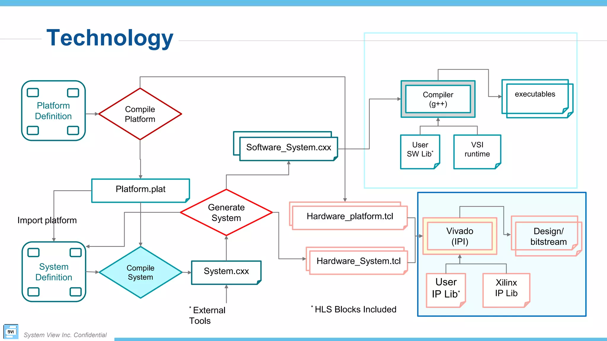 System View Inc. Confidential
Platform
Definition
Technology
Compile
Platform
Platform.plat
Hardware_platform.tclHardware_platform.tcl
System
Definition
Compile
System
System.cxx
Generate
System
Software_context.cxx
Software_System.cxx
Hardware_System.cxxHardware_System.tcl
User
SW Lib*
VSI
runtime
Compiler
(g++)
executables
Vivado
(IPI)
User
IP Lib*
Xilinx
IP Lib
Design/
bitstream
Import platform
* HLS Blocks Included* External
Tools
 