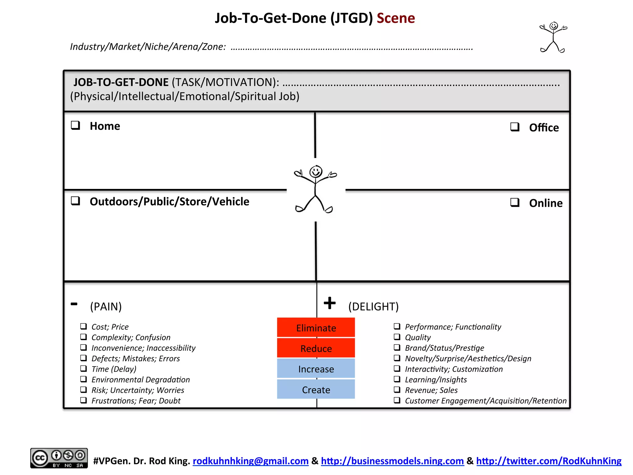 JOB-­‐TO-­‐GET-­‐DONE	
  (TASK):	
  ……………………………..……………………………………………………………………………..	
  
(MOTIVATION:	
  Physical/Intellectual/Emo8onal/Spiritual	
  Job)	
  
	
  
	
  
	
  
	
  
	
  
	
  
	
  
	
  
	
  
	
  
	
  
-­‐	
  	
  (PAIN)	
  
	
  
+	
  	
  (DELIGHT)	
  
Job-­‐To-­‐Get-­‐Done	
  (JTGD)	
  Scene	
  
	
  
	
  
#VPGen.	
  Dr.	
  Rod	
  King.	
  rodkuhnhking@gmail.com	
  &	
  hap://businessmodels.ning.com	
  &	
  hap://twiaer.com/RodKuhnKing	
  
Industry/Market/Niche/Arena/Zone:	
  	
  ……………………………………………………………………………………….	
  
q  Home	
   q  Oﬃce	
  
q  Online	
  q  Outdoors/Public/Store/Vehicle	
  
Eliminate	
  
Reduce	
  
Increase	
  
Create	
  
q  Cost;	
  Price	
  
q  Complexity;	
  Confusion	
  
q  Inconvenience;	
  Inaccessibility	
  
q  Defects;	
  Mistakes;	
  Errors	
  
q  Time	
  (Delay)	
  
q  Environmental	
  DegradaAon	
  
q  Risk;	
  Uncertainty;	
  Worries	
  
q  FrustraAons;	
  Fear;	
  Doubt	
  
q  Performance;	
  FuncAonality	
  
q  Quality	
  
q  Brand/Status/PresAge	
  
q  Novelty/Surprise/AestheAcs/Design	
  
q  InteracAvity;	
  CustomizaAon	
  
q  Learning/Insights	
  
q  Revenue;	
  Sales	
  
q  Customer	
  Engagement/AcquisiAon/RetenAon	
  
 