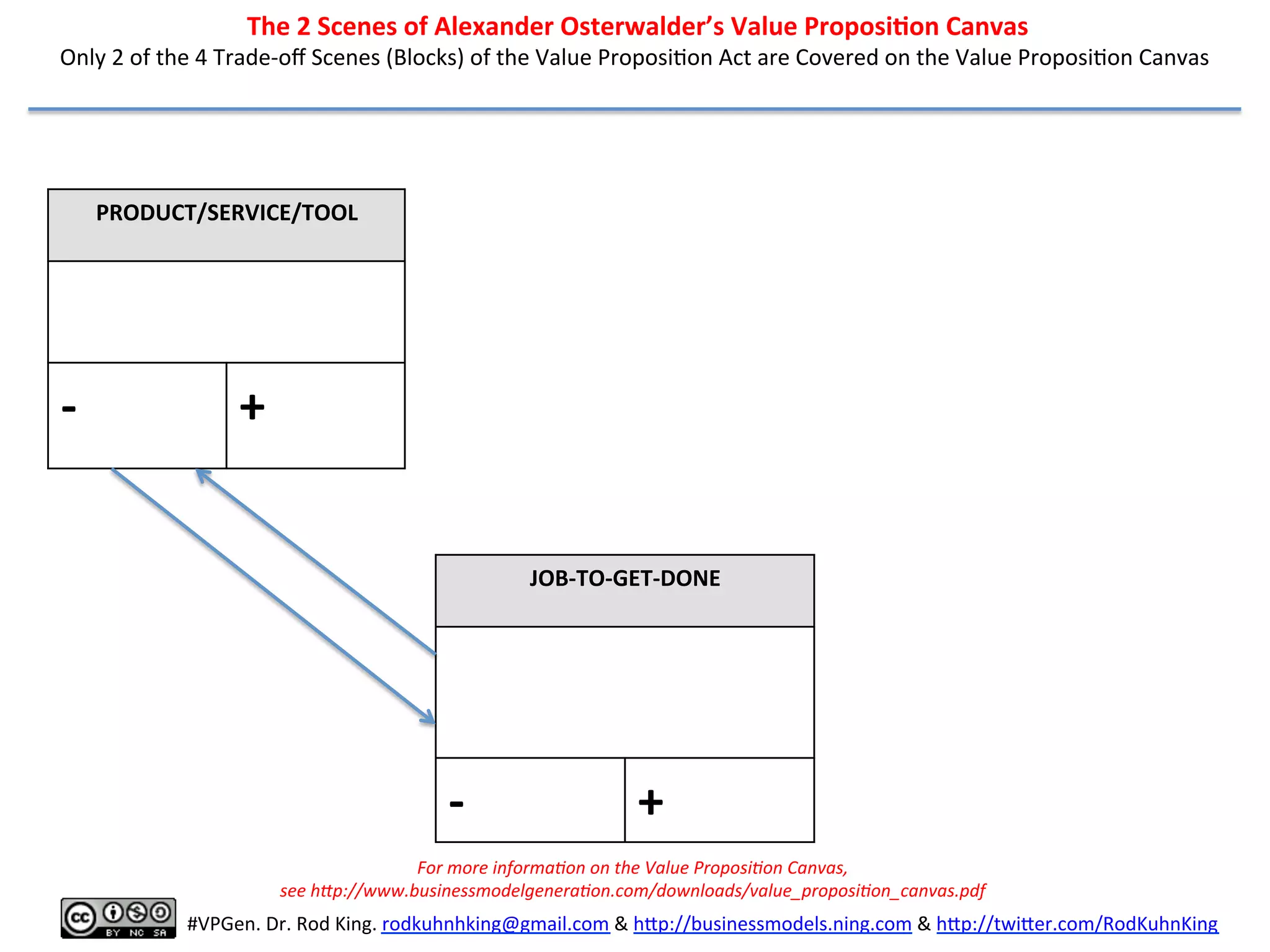  The	
  2	
  Scenes	
  of	
  Alexander	
  Osterwalder’s	
  Value	
  Proposi6on	
  Canvas	
  
Only	
  2	
  of	
  the	
  4	
  Trade-­‐oﬀ	
  Scenes	
  (Blocks)	
  of	
  the	
  Value	
  Proposi8on	
  Act	
  are	
  Covered	
  on	
  the	
  Value	
  Proposi8on	
  Canvas	
  
PRODUCT/SERVICE/TOOL	
  
(PROP)	
  
	
  
	
  
	
  
-­‐	
  
	
  
+	
  
JOB-­‐TO-­‐GET-­‐DONE	
  
(MOTIVATION:	
  Help	
  me/us	
  …)	
  
	
  
	
  
	
  
	
  
-­‐	
   +	
  
	
  
#VPGen.	
  Dr.	
  Rod	
  King.	
  rodkuhnhking@gmail.com	
  &	
  h%p://businessmodels.ning.com	
  &	
  h%p://twi%er.com/RodKuhnKing	
  
For	
  more	
  informaAon	
  on	
  the	
  Value	
  ProposiAon	
  Canvas,	
  	
  
see	
  hbp://www.businessmodelgeneraAon.com/downloads/value_proposiAon_canvas.pdf	
  	
  
 