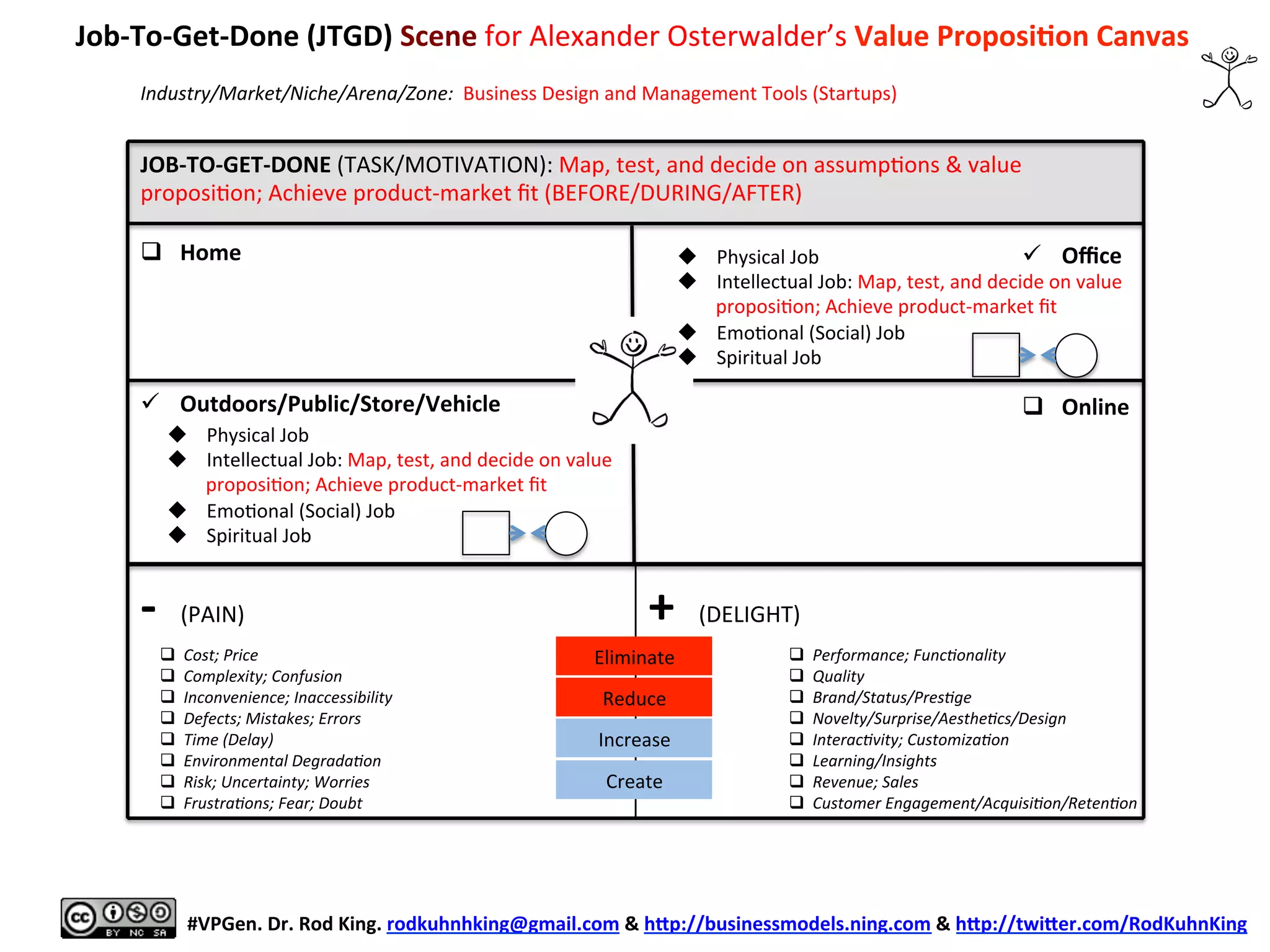 JOB-­‐TO-­‐GET-­‐DONE	
  (TASK/MOTIVATION):	
  Map,	
  test,	
  and	
  decide	
  on	
  assump8ons	
  &	
  value	
  
proposi8on;	
  Achieve	
  product-­‐market	
  ﬁt	
  (BEFORE/DURING/AFTER)	
  
	
  
	
  
	
  
	
  
	
  
	
  
	
  
	
  
	
  
	
  
	
  
-­‐	
  	
  (PAIN)	
  
	
  
+	
  	
  (DELIGHT)	
  
Job-­‐To-­‐Get-­‐Done	
  (JTGD)	
  Scene	
  for	
  Alexander	
  Osterwalder’s	
  Value	
  Proposi6on	
  Canvas	
  
	
  
	
  
#VPGen.	
  Dr.	
  Rod	
  King.	
  rodkuhnhking@gmail.com	
  &	
  hap://businessmodels.ning.com	
  &	
  hap://twiaer.com/RodKuhnKing	
  
q  Home	
   ü  Oﬃce	
  
q  Online	
  ü  Outdoors/Public/Store/Vehicle	
  
Industry/Market/Niche/Arena/Zone:	
  	
  Business	
  Design	
  and	
  Management	
  Tools	
  (Startups)	
  
u  Physical	
  Job	
  
u  Intellectual	
  Job:	
  Map,	
  test,	
  and	
  decide	
  on	
  value	
  
proposi8on;	
  Achieve	
  product-­‐market	
  ﬁt	
  
u  Emo8onal	
  (Social)	
  Job	
  
u  Spiritual	
  Job	
  
u  Physical	
  Job	
  
u  Intellectual	
  Job:	
  Map,	
  test,	
  and	
  decide	
  on	
  value	
  
proposi8on;	
  Achieve	
  product-­‐market	
  ﬁt	
  
u  Emo8onal	
  (Social)	
  Job	
  
u  Spiritual	
  Job	
  
Eliminate	
  
Reduce	
  
Increase	
  
Create	
  
q  Cost;	
  Price	
  
q  Complexity;	
  Confusion	
  
q  Inconvenience;	
  Inaccessibility	
  
q  Defects;	
  Mistakes;	
  Errors	
  
q  Time	
  (Delay)	
  
q  Environmental	
  DegradaAon	
  
q  Risk;	
  Uncertainty;	
  Worries	
  
q  FrustraAons;	
  Fear;	
  Doubt	
  
q  Performance;	
  FuncAonality	
  
q  Quality	
  
q  Brand/Status/PresAge	
  
q  Novelty/Surprise/AestheAcs/Design	
  
q  InteracAvity;	
  CustomizaAon	
  
q  Learning/Insights	
  
q  Revenue;	
  Sales	
  
q  Customer	
  Engagement/AcquisiAon/RetenAon	
  
 