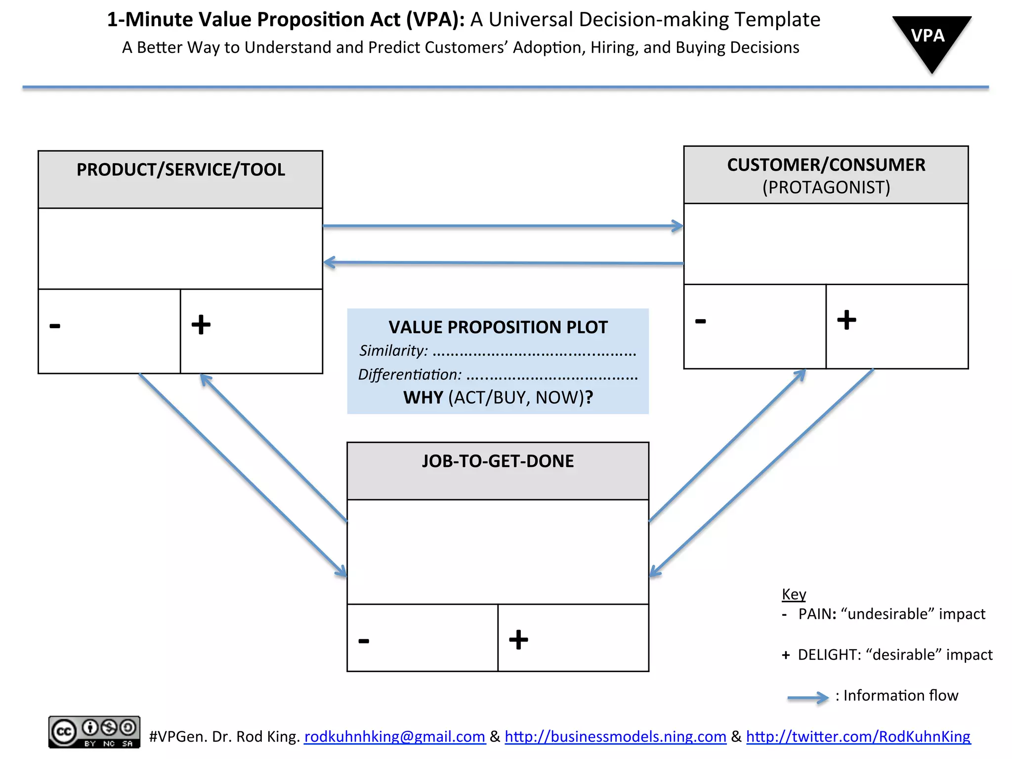  	
  	
  	
  	
  	
  	
  	
  	
  	
  	
  	
  	
  	
  	
  	
  	
  	
  	
  1-­‐Minute	
  Value	
  Proposi6on	
  Act	
  (VPA):	
  A	
  Universal	
  Decision-­‐making	
  Template	
  
	
  	
  	
  	
  	
  	
  	
  	
  	
  	
  	
  	
  	
  	
  	
  	
  	
  	
  	
  	
  	
  	
  A	
  Be%er	
  Way	
  to	
  Understand	
  and	
  Predict	
  Customers’	
  Adop8on,	
  Hiring,	
  and	
  Buying	
  Decisions	
  
PRODUCT/SERVICE/TOOL	
  
(PROP)	
  
	
  
	
  
	
  
-­‐	
  
	
  
+	
  
CUSTOMER/CONSUMER	
  
(PROTAGONIST)	
  
	
  
	
  
	
  
-­‐	
   +	
  
	
  
JOB-­‐TO-­‐GET-­‐DONE	
  
(MOTIVATION:	
  Help	
  me/us	
  …)	
  
	
  
	
  
	
  
	
  
-­‐	
   +	
  
VALUE	
  PROPOSITION	
  PLOT	
  
Similarity:	
  ………………………….…..………	
  
DiﬀerenAaAon:	
  …..……………………………	
  
WHY	
  (ACT/BUY,	
  NOW)?	
  
	
  
#VPGen.	
  Dr.	
  Rod	
  King.	
  rodkuhnhking@gmail.com	
  &	
  h%p://businessmodels.ning.com	
  &	
  h%p://twi%er.com/RodKuhnKing	
  
VPA	
  
Key	
  
-­‐	
  	
  	
  PAIN:	
  “undesirable”	
  impact	
  
	
  
+	
  	
  DELIGHT:	
  “desirable”	
  impact	
  
	
  
	
  	
  	
  	
  	
  	
  	
  	
  	
  	
  	
  	
  	
  	
  :	
  Informa8on	
  ﬂow	
  	
  	
  	
  	
  	
  	
  
	
  
 