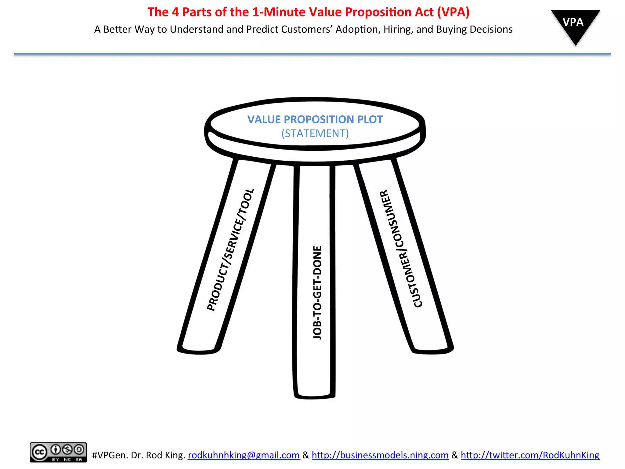  	
  	
  	
  	
  	
  	
  	
  	
  	
  	
  	
  	
  	
  	
  	
  	
  	
  	
  	
  	
  	
  	
  	
  	
  	
  	
  	
  	
  	
  	
  	
  	
  	
  	
  	
  	
  	
  	
  	
  	
  	
  	
  	
  	
  The	
  4	
  Parts	
  of	
  the	
  1-­‐Minute	
  Value	
  Proposi6on	
  Act	
  (VPA)	
  
	
  	
  	
  	
  	
  	
  	
  	
  	
  	
  	
  	
  	
  	
  	
  	
  	
  	
  	
  	
  	
  	
  	
  	
  	
  	
  	
  	
  A	
  Be%er	
  Way	
  to	
  Understand	
  and	
  Predict	
  Customers’	
  Adop8on,	
  Hiring,	
  and	
  Buying	
  Decisions	
  
	
  
#VPGen.	
  Dr.	
  Rod	
  King.	
  rodkuhnhking@gmail.com	
  &	
  h%p://businessmodels.ning.com	
  &	
  h%p://twi%er.com/RodKuhnKing	
  
VALUE	
  PROPOSITION	
  PLOT	
  
(STATEMENT)	
  
PRODUCT/SERVICE/TOOL	
  
JOB-­‐TO-­‐GET-­‐DONE	
  
CUSTOMER/CONSUMER	
  
VPA	
  
 