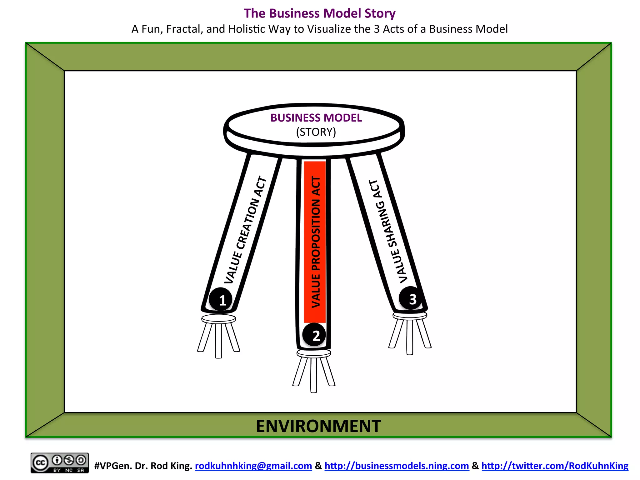 ENVIRONMENT	
  
	
  
#VPGen.	
  Dr.	
  Rod	
  King.	
  rodkuhnhking@gmail.com	
  &	
  hap://businessmodels.ning.com	
  &	
  hap://twiaer.com/RodKuhnKing	
  
BUSINESS	
  MODEL	
  
(STORY)	
  
VALUE	
  CREATION	
  ACT	
  
VALUE	
  SHARING	
  ACT	
  
VALUE	
  PROPOSITION	
  ACT	
  
1 3
2
The	
  Global	
  Business	
  Model	
  (GBM)	
  Story	
  
A	
  Fun,	
  Fractal,	
  and	
  Holis8c	
  Template	
  for	
  Visualizing	
  the	
  3	
  Acts	
  of	
  a	
  Business	
  Model	
  
 