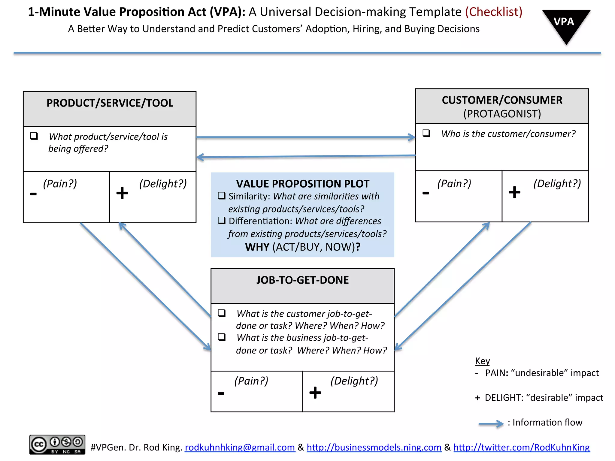  	
  	
  	
  	
  	
  	
  1-­‐Minute	
  Value	
  Proposi6on	
  Act	
  (VPA):	
  A	
  Universal	
  Decision-­‐making	
  Template	
  (Checklist)	
  
	
  	
  	
  	
  	
  	
  	
  	
  	
  	
  	
  	
  	
  	
  	
  	
  	
  	
  	
  	
  A	
  Be%er	
  Way	
  to	
  Understand	
  and	
  Predict	
  Customers’	
  Adop8on,	
  Hiring,	
  and	
  Buying	
  Decisions	
  
PRODUCT/SERVICE/TOOL	
  
(PROP)	
  
q  What	
  product/service/tool	
  is	
  
being	
  oﬀered?	
  
	
  
-­‐	
  
	
  
+	
  
CUSTOMER/CONSUMER	
  
(PROTAGONIST)	
  
q  Who	
  is	
  the	
  customer/consumer?	
  
	
  
	
  
-­‐	
   +	
  
	
  
JOB-­‐TO-­‐GET-­‐DONE	
  
(MOTIVATION:	
  Help	
  me/us	
  …)	
  
q  What	
  is	
  the	
  customer	
  job-­‐to-­‐get-­‐
done	
  or	
  task?	
  Where?	
  When?	
  How?	
  
q  What	
  is	
  the	
  business	
  job-­‐to-­‐get-­‐
done	
  or	
  task?	
  	
  Where?	
  When?	
  How?	
  
	
  
-­‐	
   +	
  
VALUE	
  PROPOSITION	
  PLOT	
  
q Similarity:	
  What	
  are	
  similariAes	
  with	
  
exisAng	
  products/services/tools?	
  
q Diﬀeren8a8on:	
  What	
  are	
  diﬀerences	
  
from	
  exisAng	
  products/services/tools?	
  
WHY	
  (ACT/BUY,	
  NOW)?	
  
	
  
#VPGen.	
  Dr.	
  Rod	
  King.	
  rodkuhnhking@gmail.com	
  &	
  h%p://businessmodels.ning.com	
  &	
  h%p://twi%er.com/RodKuhnKing	
  
Key	
  
-­‐	
  	
  	
  PAIN:	
  “undesirable”	
  impact	
  
	
  
+	
  	
  DELIGHT:	
  “desirable”	
  impact	
  
	
  
	
  	
  	
  	
  	
  	
  	
  	
  	
  	
  	
  	
  	
  	
  :	
  Informa8on	
  ﬂow	
  	
  	
  	
  	
  	
  	
  
	
  
VPA	
  
	
  	
  	
  	
  	
  (Pain?)	
  	
  	
  	
  	
  	
  	
  	
  	
  	
  	
  	
  	
  	
  	
  	
  	
  	
  	
  	
  	
  	
  	
  (Delight?)	
   	
  	
  	
  	
  	
  (Pain?)	
  	
  	
  	
  	
  	
  	
  	
  	
  	
  	
  	
  	
  	
  	
  	
  	
  	
  	
  	
  	
  	
  	
  (Delight?)	
  
	
  	
  	
  	
  	
  (Pain?)	
  	
  	
  	
  	
  	
  	
  	
  	
  	
  	
  	
  	
  	
  	
  	
  	
  	
  	
  	
  	
  	
  	
  (Delight?)	
  
 