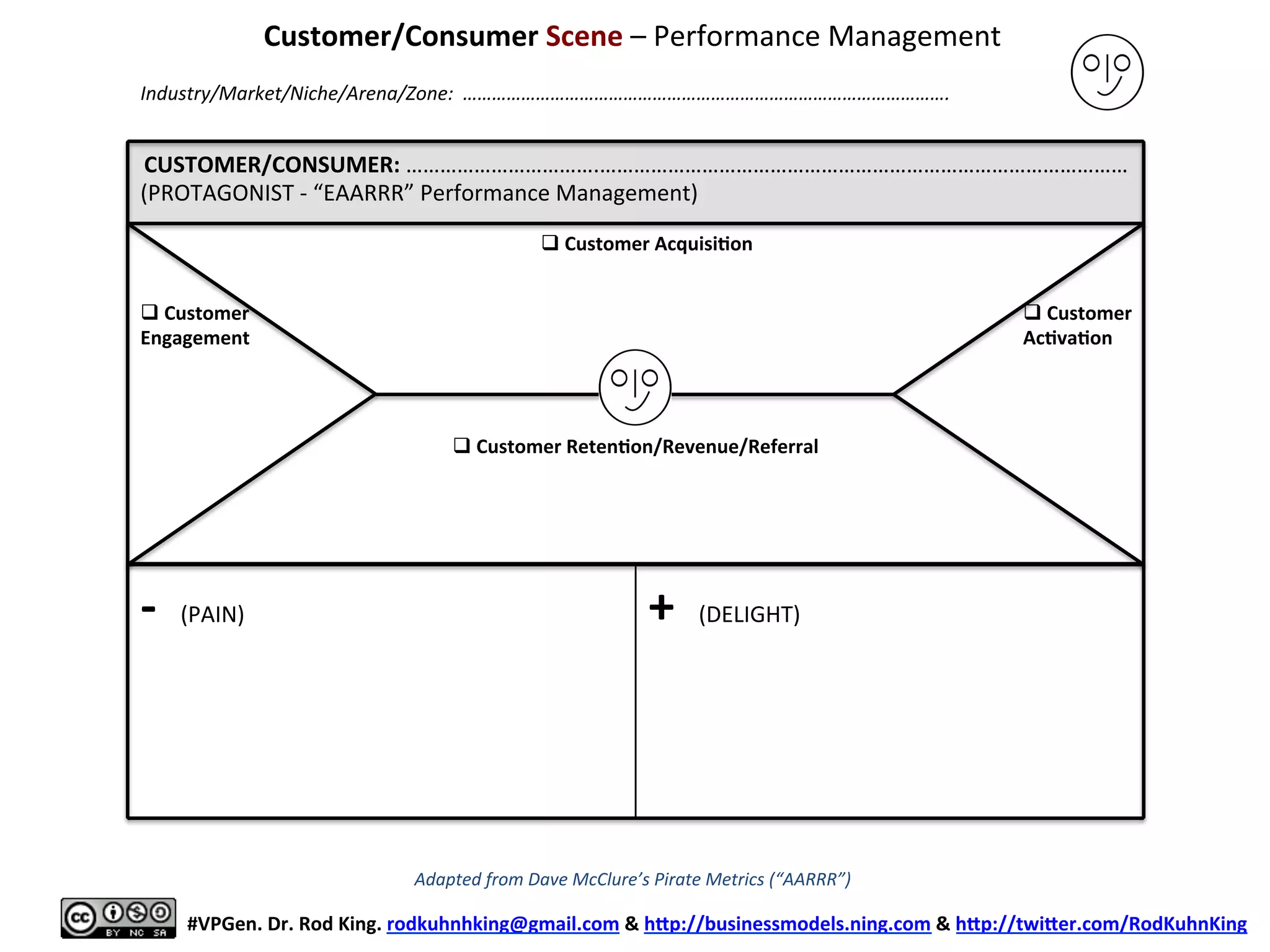 CUSTOMER/CONSUMER:	
  …………………………….…………………………………………………………………………………	
  
(PROTAGONIST	
  -­‐	
  “EAARRR”	
  Performance	
  Management)	
  
	
  
	
  
	
  
	
  
	
  
	
  
	
  
	
  
	
  
	
  
	
  
-­‐	
  	
  (PAIN)	
  
	
  
+	
  	
  (DELIGHT)	
  
Customer/Consumer	
  Scene	
  –	
  Performance	
  Management	
  
	
  
	
  
#VPGen.	
  Dr.	
  Rod	
  King.	
  rodkuhnhking@gmail.com	
  &	
  hap://businessmodels.ning.com	
  &	
  hap://twiaer.com/RodKuhnKing	
  
Industry/Market/Niche/Arena/Zone:	
  	
  ……………………………………………………………………………………….	
  
q Customer	
  
Engagement	
  
q Customer	
  Acquisi6on	
  
q Customer	
  
Ac6va6on	
  
q Customer	
  Reten6on/Revenue/Referral	
  
Adapted	
  from	
  Dave	
  McClure’s	
  Pirate	
  Metrics	
  (“AARRR”)	
  
 