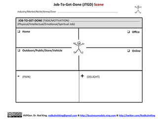 JOB-­‐TO-­‐GET-­‐DONE	
  (TASK):	
  ……………………………..……………………………………………………………………………..	
  
(MOTIVATION:	
  Physical/Intellectual/Emo8onal/Spiritual	
  Job)	
  
	
  
	
  
	
  
	
  
	
  
	
  
	
  
	
  
	
  
	
  
	
  
-­‐	
  	
  (PAIN)	
  
	
  
+	
  	
  (DELIGHT)	
  
Job-­‐To-­‐Get-­‐Done	
  (JTGD)	
  Scene	
  
	
  
	
  
#VPGen.	
  Dr.	
  Rod	
  King.	
  rodkuhnhking@gmail.com	
  &	
  hap://businessmodels.ning.com	
  &	
  hap://twiaer.com/RodKuhnKing	
  
Industry/Market/Niche/Arena/Zone:	
  	
  ……………………………………………………………………………………….	
  
q  Home	
   q  Oﬃce	
  
q  Online	
  q  Outdoors/Public/Store/Vehicle	
  
 