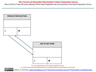  The	
  2	
  Scenes	
  of	
  Alexander	
  Osterwalder’s	
  Value	
  Proposi6on	
  Canvas	
  
Only	
  2	
  of	
  the	
  4	
  Trade-­‐oﬀ	
  Scenes	
  (Blocks)	
  of	
  the	
  Value	
  Proposi8on	
  Act	
  are	
  Covered	
  on	
  the	
  Value	
  Proposi8on	
  Canvas	
  
PRODUCT/SERVICE/TOOL	
  
(PROP)	
  
	
  
	
  
	
  
-­‐	
  
	
  
+	
  
JOB-­‐TO-­‐GET-­‐DONE	
  
(MOTIVATION:	
  Help	
  me/us	
  …)	
  
	
  
	
  
	
  
	
  
-­‐	
   +	
  
	
  
#VPGen.	
  Dr.	
  Rod	
  King.	
  rodkuhnhking@gmail.com	
  &	
  h%p://businessmodels.ning.com	
  &	
  h%p://twi%er.com/RodKuhnKing	
  
For	
  more	
  informaAon	
  on	
  the	
  Value	
  ProposiAon	
  Canvas,	
  	
  
see	
  hbp://www.businessmodelgeneraAon.com/downloads/value_proposiAon_canvas.pdf	
  	
  
 
