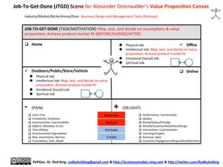 JOB-­‐TO-­‐GET-­‐DONE	
  (TASK/MOTIVATION):	
  Map,	
  test,	
  and	
  decide	
  on	
  assump8ons	
  &	
  value	
  
proposi8on;	
  Achieve	
  product-­‐market	
  ﬁt	
  (BEFORE/DURING/AFTER)	
  
	
  
	
  
	
  
	
  
	
  
	
  
	
  
	
  
	
  
	
  
	
  
-­‐	
  	
  (PAIN)	
  
	
  
+	
  	
  (DELIGHT)	
  
Job-­‐To-­‐Get-­‐Done	
  (JTGD)	
  Scene	
  for	
  Alexander	
  Osterwalder’s	
  Value	
  Proposi6on	
  Canvas	
  
	
  
	
  
#VPGen.	
  Dr.	
  Rod	
  King.	
  rodkuhnhking@gmail.com	
  &	
  hap://businessmodels.ning.com	
  &	
  hap://twiaer.com/RodKuhnKing	
  
q  Home	
   ü  Oﬃce	
  
q  Online	
  ü  Outdoors/Public/Store/Vehicle	
  
Industry/Market/Niche/Arena/Zone:	
  	
  Business	
  Design	
  and	
  Management	
  Tools	
  (Startups)	
  
u  Physical	
  Job	
  
u  Intellectual	
  Job:	
  Map,	
  test,	
  and	
  decide	
  on	
  value	
  
proposi8on;	
  Achieve	
  product-­‐market	
  ﬁt	
  
u  Emo8onal	
  (Social)	
  Job	
  
u  Spiritual	
  Job	
  
u  Physical	
  Job	
  
u  Intellectual	
  Job:	
  Map,	
  test,	
  and	
  decide	
  on	
  value	
  
proposi8on;	
  Achieve	
  product-­‐market	
  ﬁt	
  
u  Emo8onal	
  (Social)	
  Job	
  
u  Spiritual	
  Job	
  
Eliminate	
  
Reduce	
  
Increase	
  
Create	
  
q  Cost;	
  Price	
  
q  Complexity;	
  Confusion	
  
q  Inconvenience;	
  Inaccessibility	
  
q  Defects;	
  Mistakes;	
  Errors	
  
q  Time	
  (Delay)	
  
q  Environmental	
  DegradaAon	
  
q  Risk;	
  Uncertainty;	
  Worries	
  
q  FrustraAons;	
  Fear;	
  Doubt	
  
q  Performance;	
  FuncAonality	
  
q  Quality	
  
q  Brand/Status/PresAge	
  
q  Novelty/Surprise/AestheAcs/Design	
  
q  InteracAvity;	
  CustomizaAon	
  
q  Learning/Insights	
  
q  Revenue;	
  Sales	
  
q  Customer	
  Engagement/AcquisiAon/RetenAon	
  
 