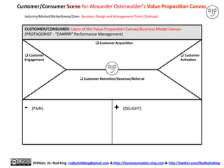 CUSTOMER/CONSUMER:	
  Users	
  of	
  the	
  Value	
  Proposi8on	
  Canvas/Business	
  Model	
  Canvas	
  
(PROTAGONIST	
  -­‐	
  “EAARRR”	
  Performance	
  Management)	
  
	
  
	
  
	
  
	
  
	
  
	
  
	
  
	
  
	
  
	
  
	
  
-­‐	
  	
  (PAIN)	
  
	
  
+	
  	
  (DELIGHT)	
  
Customer/Consumer	
  Scene	
  for	
  Alexander	
  Osterwalder’s	
  Value	
  Proposi6on	
  Canvas	
  
	
  
	
  
#VPGen.	
  Dr.	
  Rod	
  King.	
  rodkuhnhking@gmail.com	
  &	
  hap://businessmodels.ning.com	
  &	
  hap://twiaer.com/RodKuhnKing	
  
Industry/Market/Niche/Arena/Zone:	
  	
  Business	
  Design	
  and	
  Management	
  Tools	
  (Startups)	
  
q Customer	
  
Engagement	
  
q Customer	
  Acquisi6on	
  
q Customer	
  
Ac6va6on	
  
q Customer	
  Reten6on/Revenue/Referral	
  
 