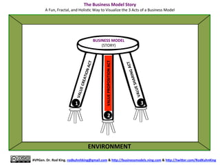 ENVIRONMENT	
  
	
  
#VPGen.	
  Dr.	
  Rod	
  King.	
  rodkuhnhking@gmail.com	
  &	
  hap://businessmodels.ning.com	
  &	
  hap://twiaer.com/RodKuhnKing	
  
BUSINESS	
  MODEL	
  
(STORY)	
  
VALUE	
  CREATION	
  ACT	
  
VALUE	
  SHARING	
  ACT	
  
VALUE	
  PROPOSITION	
  ACT	
  
1 3
2
The	
  Global	
  Business	
  Model	
  (GBM)	
  Story	
  
A	
  Fun,	
  Fractal,	
  and	
  Holis8c	
  Template	
  for	
  Visualizing	
  the	
  3	
  Acts	
  of	
  a	
  Business	
  Model	
  
 