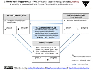  	
  	
  	
  	
  	
  	
  1-­‐Minute	
  Value	
  Proposi6on	
  Act	
  (VPA):	
  A	
  Universal	
  Decision-­‐making	
  Template	
  (Checklist)	
  
	
  	
  	
  	
  	
  	
  	
  	
  	
  	
  	
  	
  	
  	
  	
  	
  	
  	
  	
  	
  A	
  Be%er	
  Way	
  to	
  Understand	
  and	
  Predict	
  Customers’	
  Adop8on,	
  Hiring,	
  and	
  Buying	
  Decisions	
  
PRODUCT/SERVICE/TOOL	
  
(PROP)	
  
q  What	
  product/service/tool	
  is	
  
being	
  oﬀered?	
  
	
  
-­‐	
  
	
  
+	
  
CUSTOMER/CONSUMER	
  
(PROTAGONIST)	
  
q  Who	
  is	
  the	
  customer/consumer?	
  
	
  
	
  
-­‐	
   +	
  
	
  
JOB-­‐TO-­‐GET-­‐DONE	
  
(MOTIVATION:	
  Help	
  me/us	
  …)	
  
q  What	
  is	
  the	
  customer	
  job-­‐to-­‐get-­‐
done	
  or	
  task?	
  Where?	
  When?	
  How?	
  
q  What	
  is	
  the	
  business	
  job-­‐to-­‐get-­‐
done	
  or	
  task?	
  	
  Where?	
  When?	
  How?	
  
	
  
-­‐	
   +	
  
VALUE	
  PROPOSITION	
  PLOT	
  
q Similarity:	
  What	
  are	
  similariAes	
  with	
  
exisAng	
  products/services/tools?	
  
q Diﬀeren8a8on:	
  What	
  are	
  diﬀerences	
  
from	
  exisAng	
  products/services/tools?	
  
WHY	
  (ACT/BUY,	
  NOW)?	
  
	
  
#VPGen.	
  Dr.	
  Rod	
  King.	
  rodkuhnhking@gmail.com	
  &	
  h%p://businessmodels.ning.com	
  &	
  h%p://twi%er.com/RodKuhnKing	
  
Key	
  
-­‐	
  	
  	
  PAIN:	
  “undesirable”	
  impact	
  
	
  
+	
  	
  DELIGHT:	
  “desirable”	
  impact	
  
	
  
	
  	
  	
  	
  	
  	
  	
  	
  	
  	
  	
  	
  	
  	
  :	
  Informa8on	
  ﬂow	
  	
  	
  	
  	
  	
  	
  
	
  
VPA	
  
	
  	
  	
  	
  	
  (Pain?)	
  	
  	
  	
  	
  	
  	
  	
  	
  	
  	
  	
  	
  	
  	
  	
  	
  	
  	
  	
  	
  	
  	
  (Delight?)	
   	
  	
  	
  	
  	
  (Pain?)	
  	
  	
  	
  	
  	
  	
  	
  	
  	
  	
  	
  	
  	
  	
  	
  	
  	
  	
  	
  	
  	
  	
  (Delight?)	
  
	
  	
  	
  	
  	
  (Pain?)	
  	
  	
  	
  	
  	
  	
  	
  	
  	
  	
  	
  	
  	
  	
  	
  	
  	
  	
  	
  	
  	
  	
  (Delight?)	
  
 