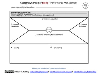 CUSTOMER/CONSUMER:	
  …………………………….…………………………………………………………………………………	
  
(PROTAGONIST	
  -­‐	
  “EAARRR”	
  Performance	
  Management)	
  
	
  
	
  
	
  
	
  
	
  
	
  
	
  
	
  
	
  
	
  
	
  
-­‐	
  	
  (PAIN)	
  
	
  
+	
  	
  (DELIGHT)	
  
Customer/Consumer	
  Scene	
  –	
  Performance	
  Management	
  
	
  
	
  
#VPGen.	
  Dr.	
  Rod	
  King.	
  rodkuhnhking@gmail.com	
  &	
  hap://businessmodels.ning.com	
  &	
  hap://twiaer.com/RodKuhnKing	
  
Industry/Market/Niche/Arena/Zone:	
  	
  ……………………………………………………………………………………….	
  
q Customer	
  
Engagement	
  
q Customer	
  Acquisi6on	
  
q Customer	
  
Ac6va6on	
  
q Customer	
  Reten6on/Revenue/Referral	
  
Adapted	
  from	
  Dave	
  McClure’s	
  Pirate	
  Metrics	
  (“AARRR”)	
  
 