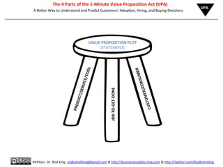  	
  	
  	
  	
  	
  	
  	
  	
  	
  	
  	
  	
  	
  	
  	
  	
  	
  	
  	
  	
  	
  	
  	
  	
  	
  	
  	
  	
  	
  	
  	
  	
  	
  	
  	
  	
  	
  	
  	
  	
  	
  	
  	
  	
  The	
  4	
  Parts	
  of	
  the	
  1-­‐Minute	
  Value	
  Proposi6on	
  Act	
  (VPA)	
  
	
  	
  	
  	
  	
  	
  	
  	
  	
  	
  	
  	
  	
  	
  	
  	
  	
  	
  	
  	
  	
  	
  	
  	
  	
  	
  	
  	
  A	
  Be%er	
  Way	
  to	
  Understand	
  and	
  Predict	
  Customers’	
  Adop8on,	
  Hiring,	
  and	
  Buying	
  Decisions	
  
	
  
#VPGen.	
  Dr.	
  Rod	
  King.	
  rodkuhnhking@gmail.com	
  &	
  h%p://businessmodels.ning.com	
  &	
  h%p://twi%er.com/RodKuhnKing	
  
VALUE	
  PROPOSITION	
  PLOT	
  
(STATEMENT)	
  
PRODUCT/SERVICE/TOOL	
  
CUSTOMER/CONSUMER	
  
VPA	
  
JOB-­‐TO-­‐GET-­‐DONE	
  
 
